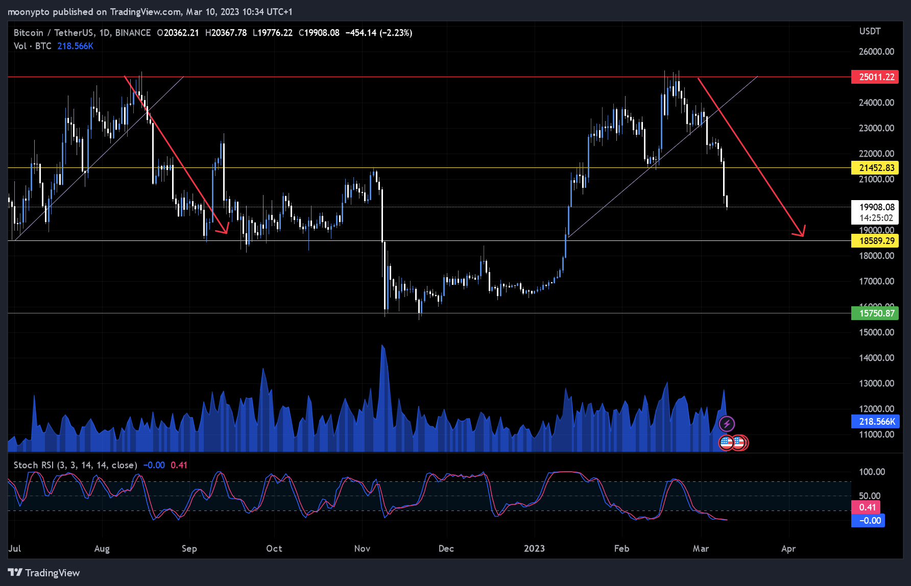 BINANCE:BTCUSDT Chart Image by moonypto