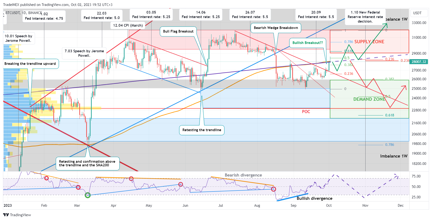 BINANCE:BTCUSDT Chart Image by TradeINEX
