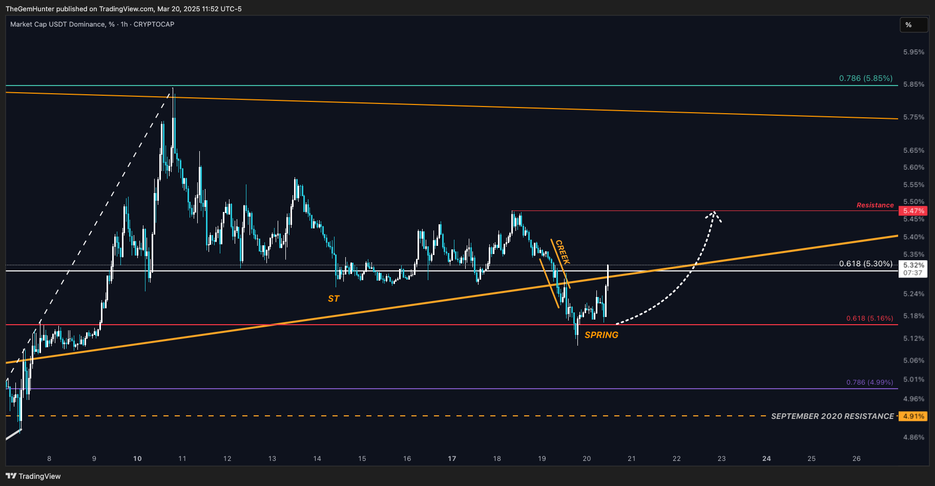 CRYPTOCAP:USDT.D Chart Image by TheGemHunter