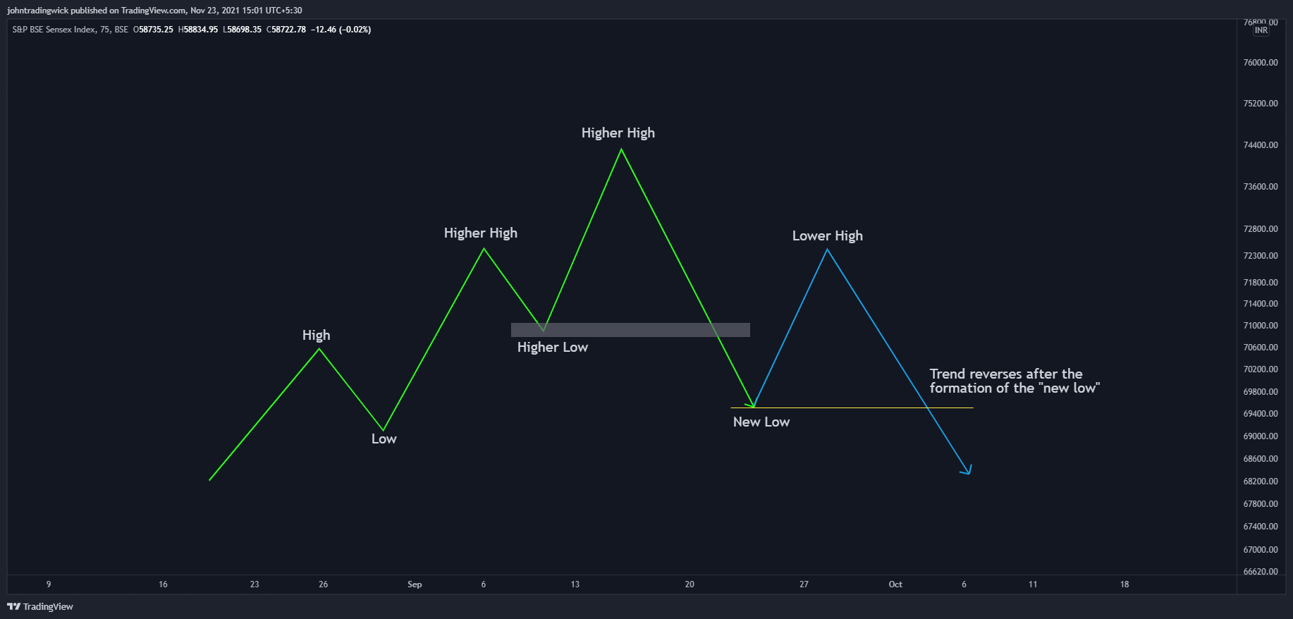 BSE:SENSEX Chart Image by johntradingwick