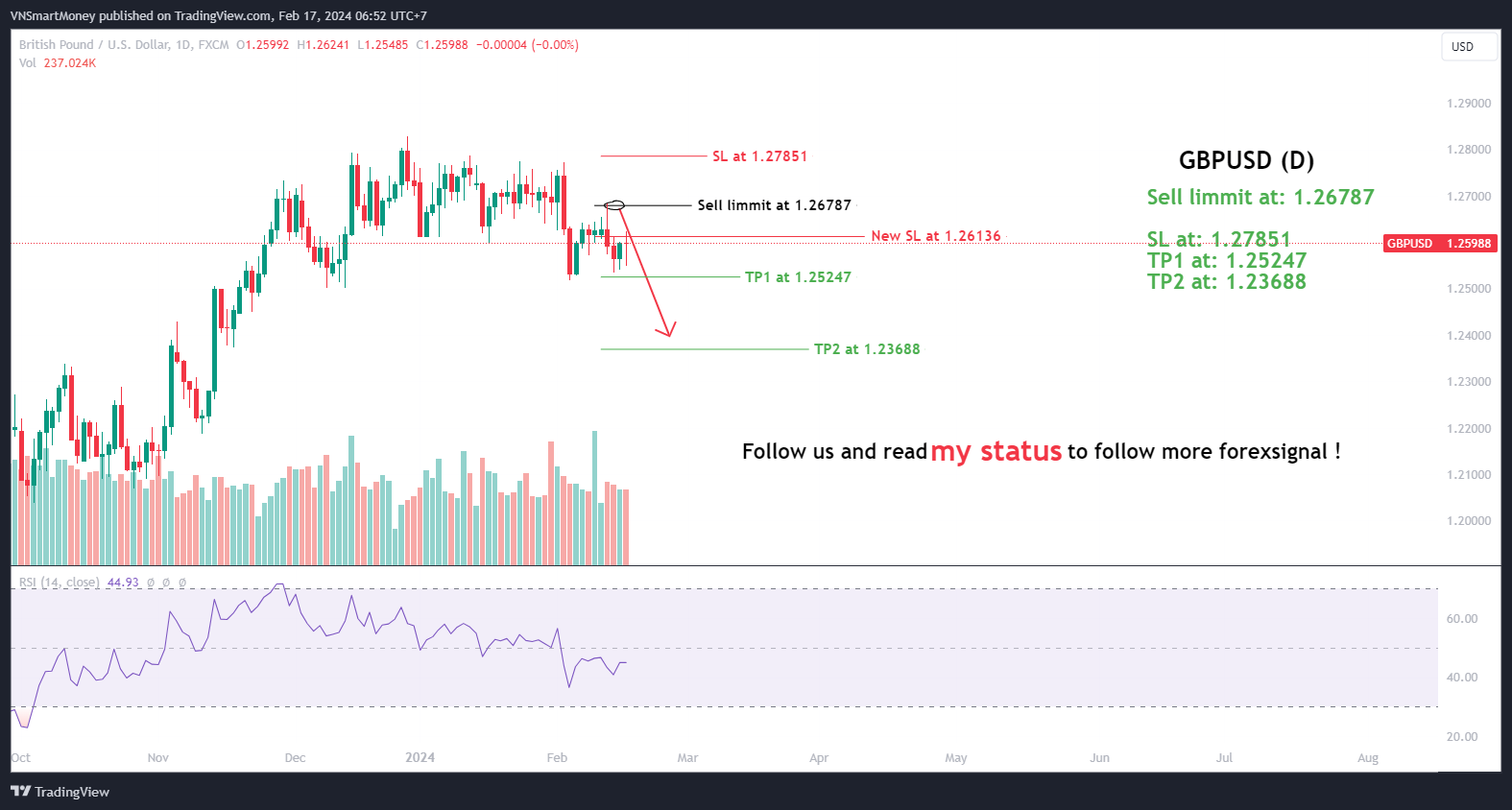 FX:GBPUSD Chart Image by VNSmartMoney