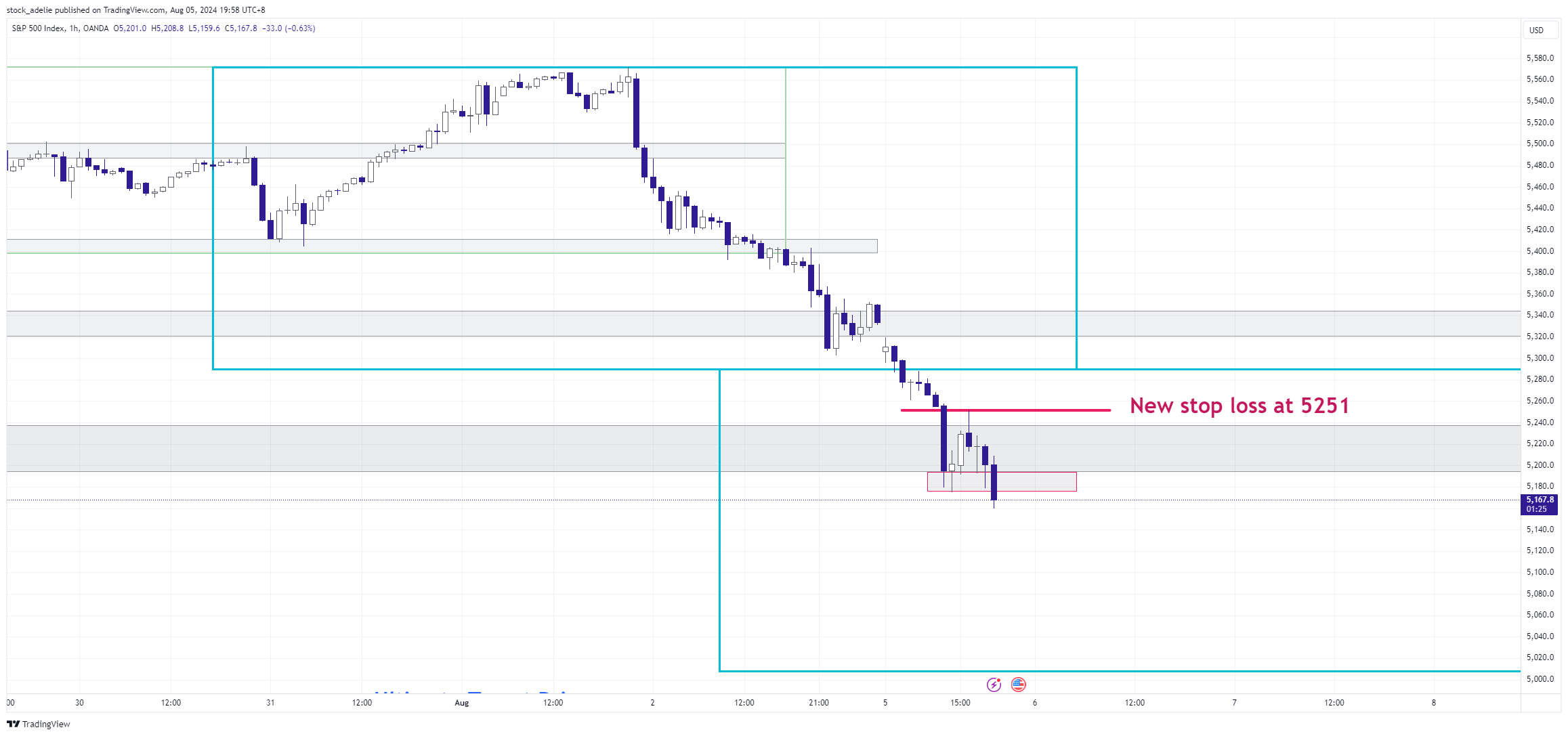 OANDA:SPX500USD Chart Image by stock_adelie