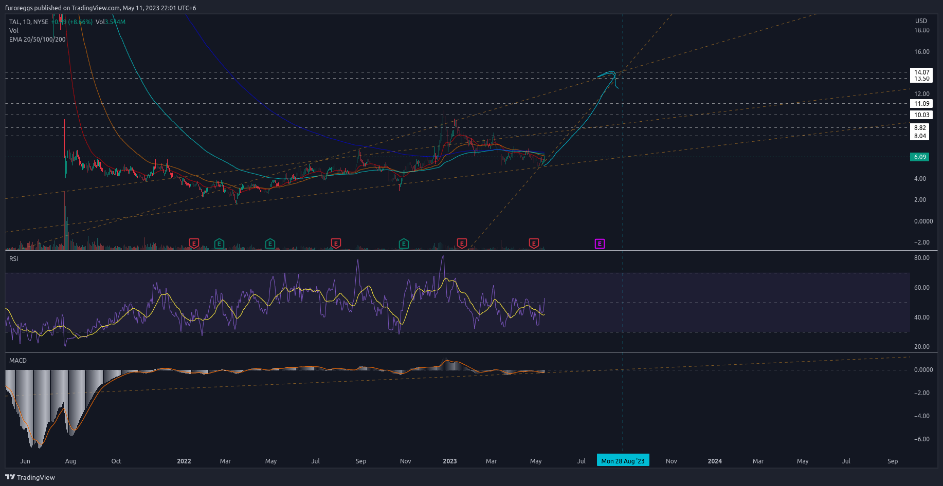 NYSE:TAL Chart Image by furoreggs