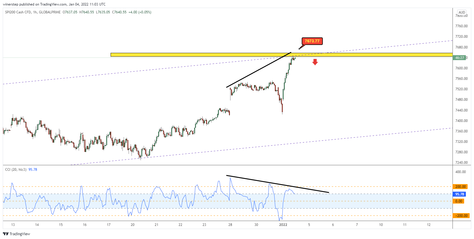GLOBALPRIME:AUS200 Chart Image by winerstep