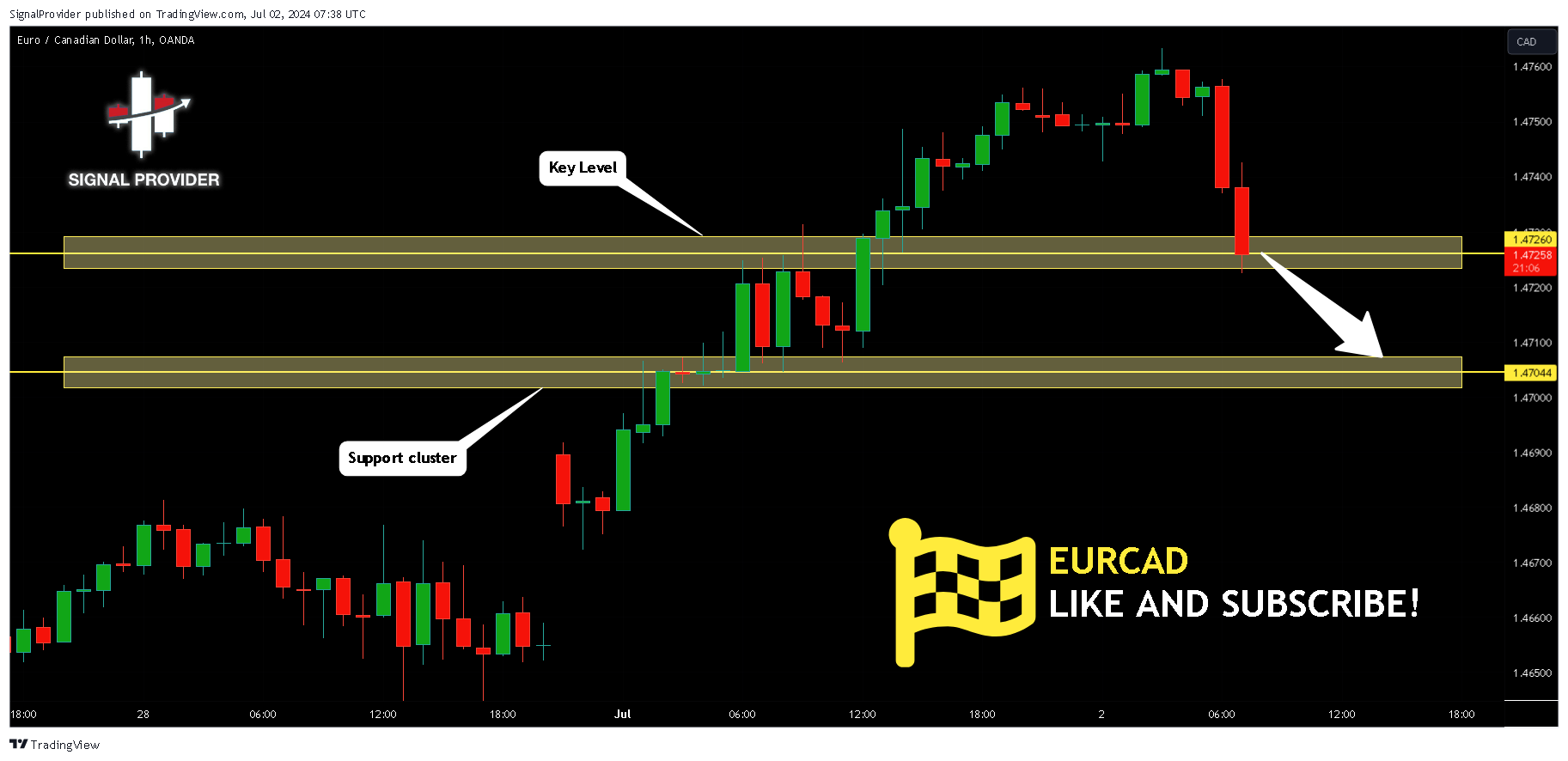OANDA:EURCAD Chart Image by SignalProvider