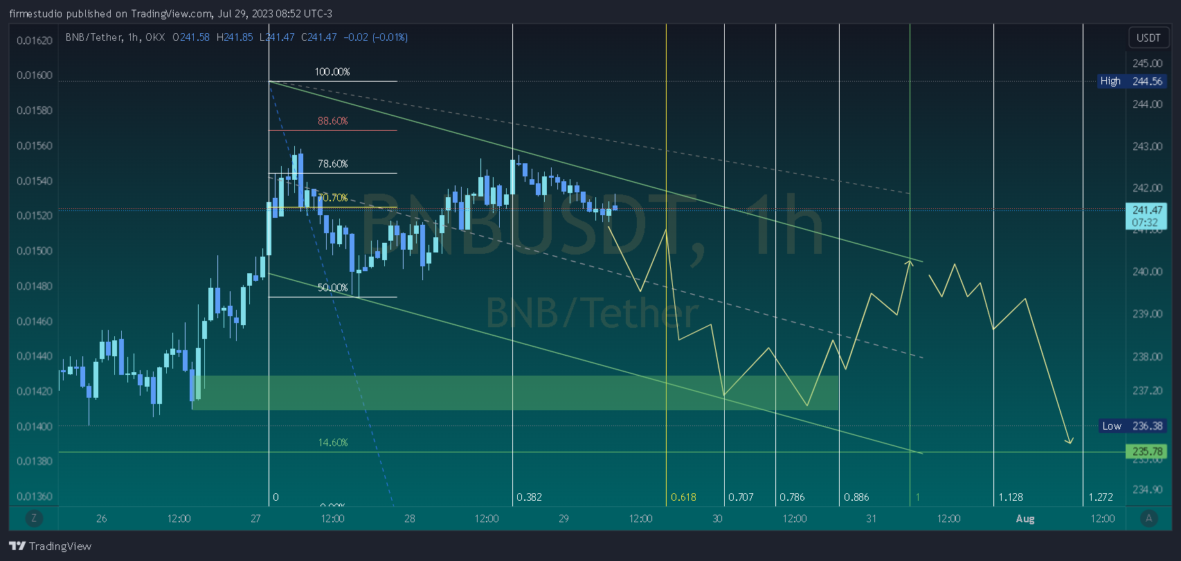 OKX:BNBUSDT Chart Image by firmestudio
