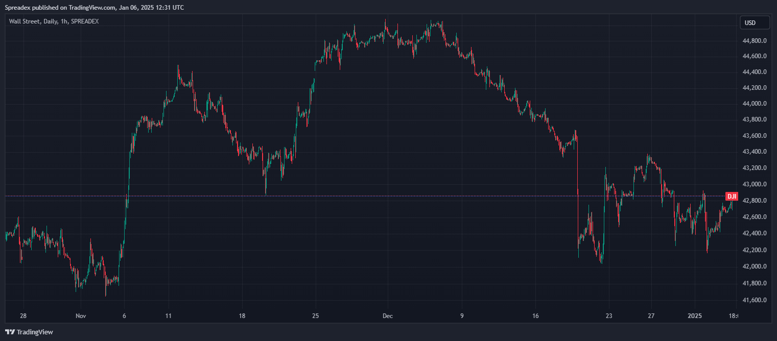 SPREADEX:DJI Chart Image by Spreadex