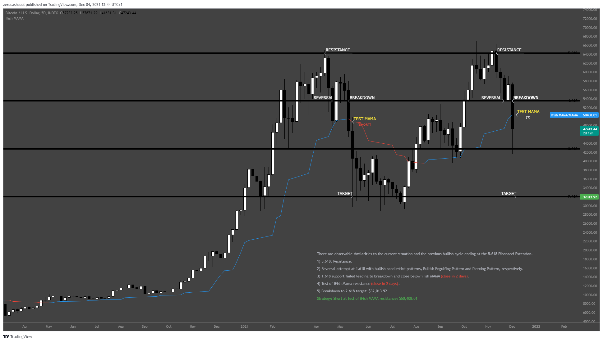 INDEX:BTCUSD Chart Image by zerocashcool