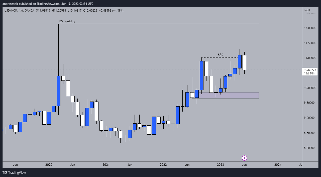 OANDA:USDNOK Chart Image by andresnwfx