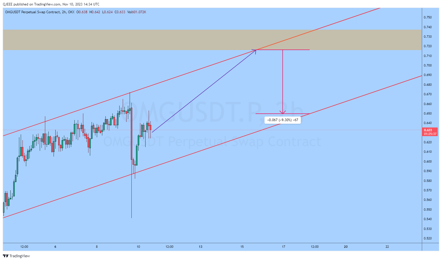 OKX:OMGUSDT.P Chart Image by QJEEE