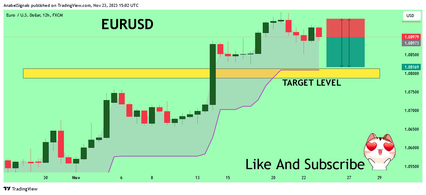 FX:EURUSD Chart Image by AnabelSignals