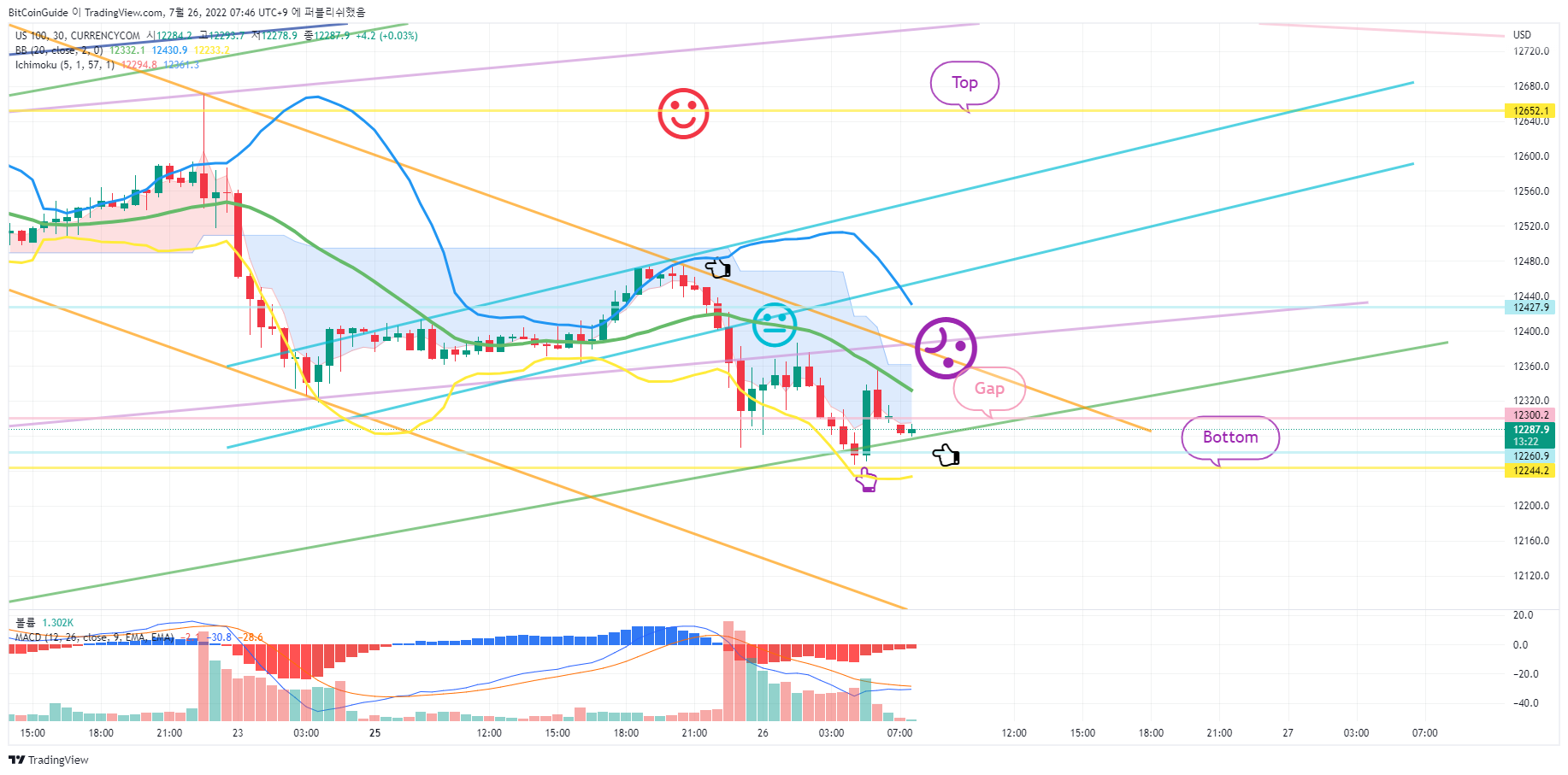 CURRENCYCOM:US100 Chart Image by BitCoinGuide