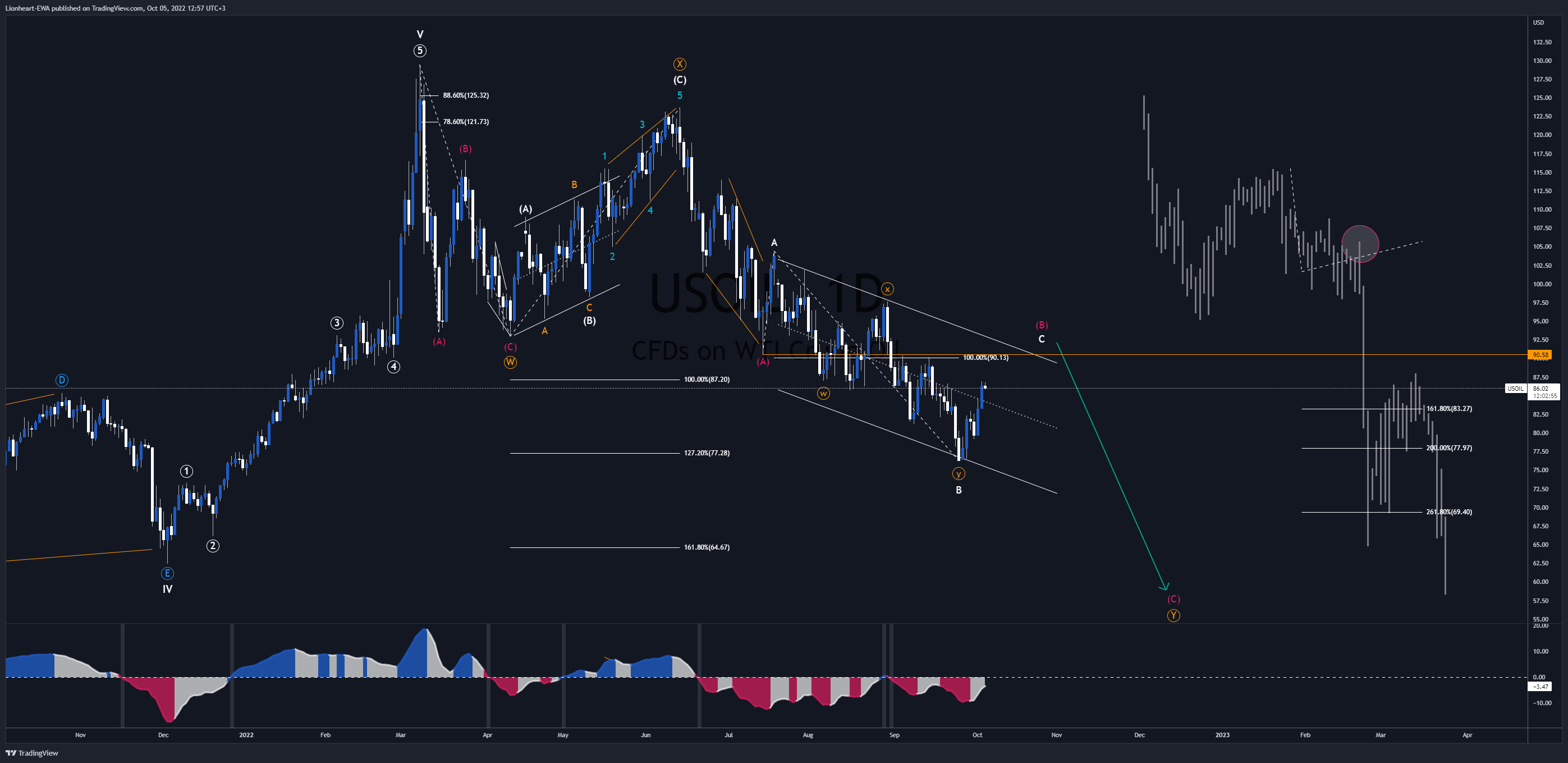 TVC:USOIL Chart Image by EW4X