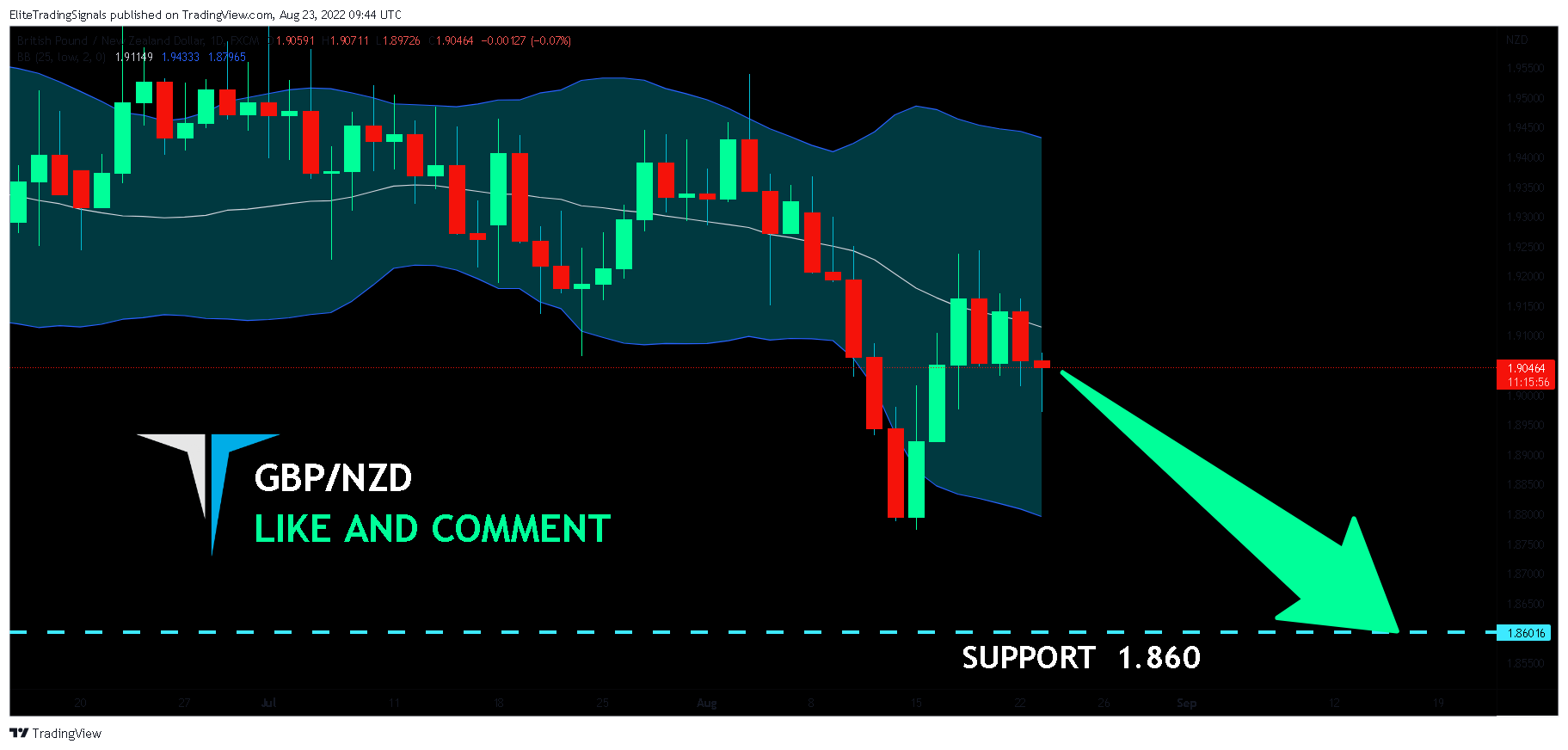 FX:GBPNZD Chart Image by EliteTradingSignals