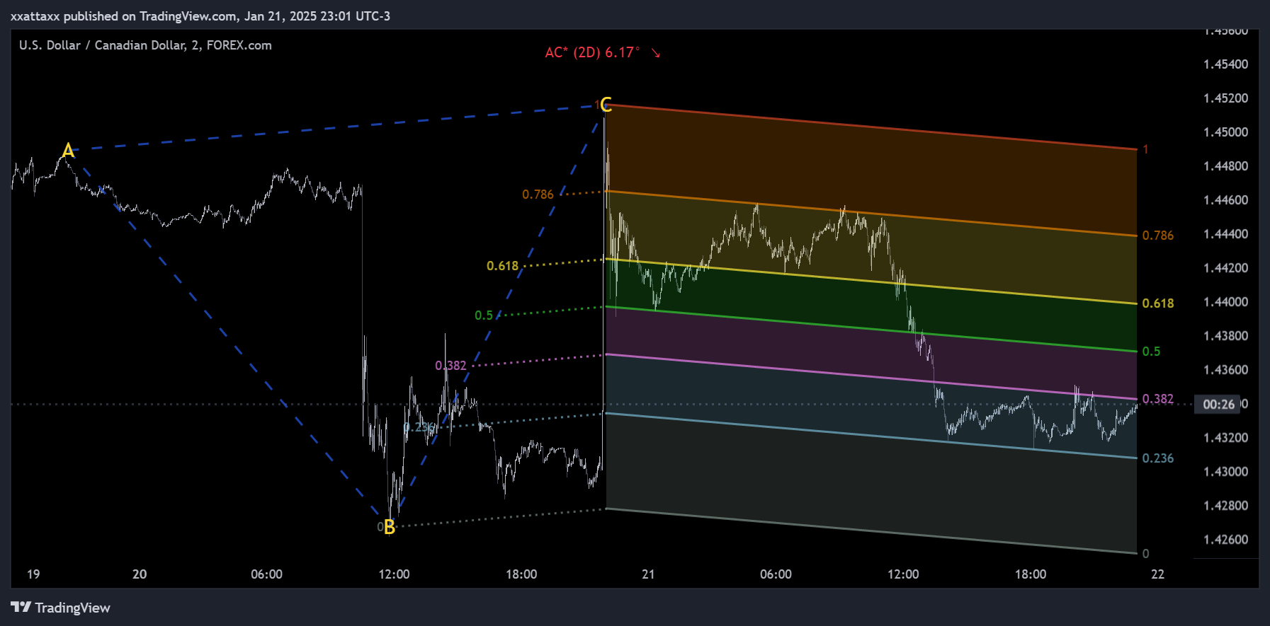 FOREXCOM:USDCAD Chart Image by xxattaxx