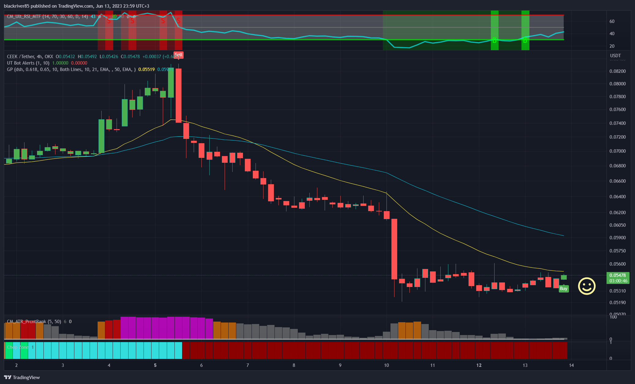 OKX:CEEKUSDT Chart Image by blackriver85