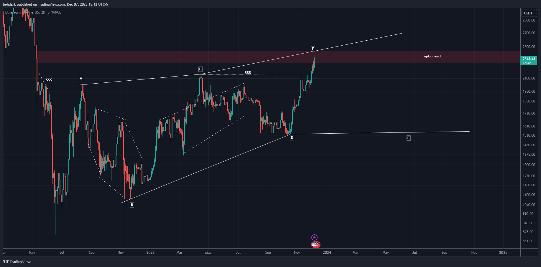 BINANCE:ETHUSDT Chart Image by behdark