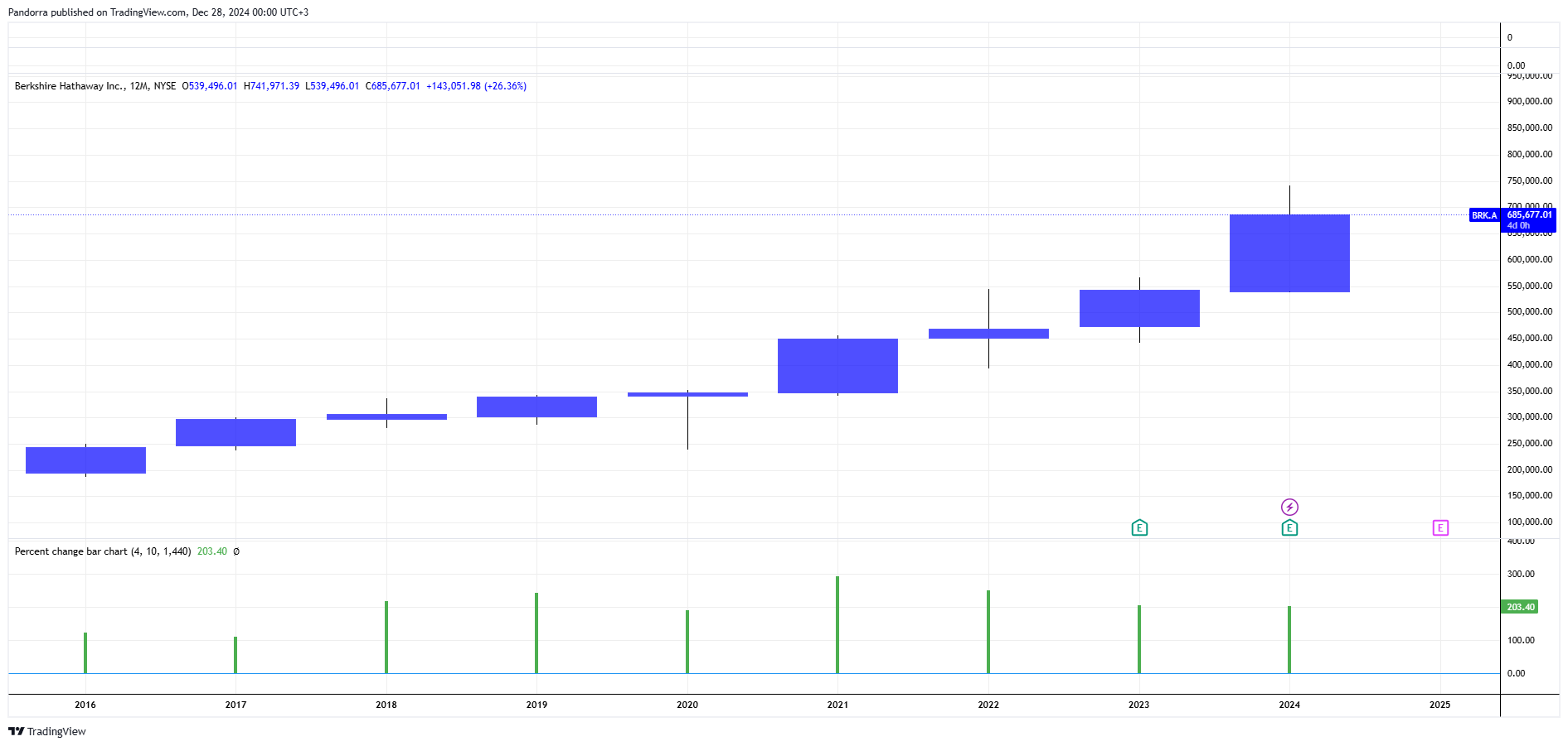 BATS:BRK.A Chart Image by PandorraResearch