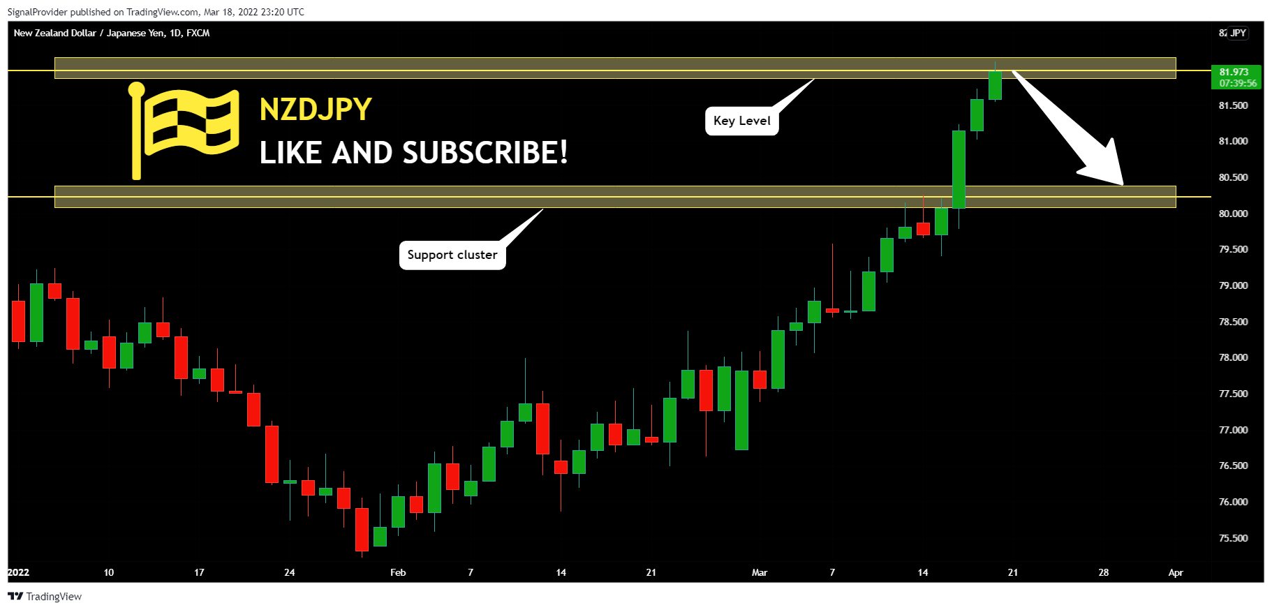 FX:NZDJPY Chart Image by SignalProvider