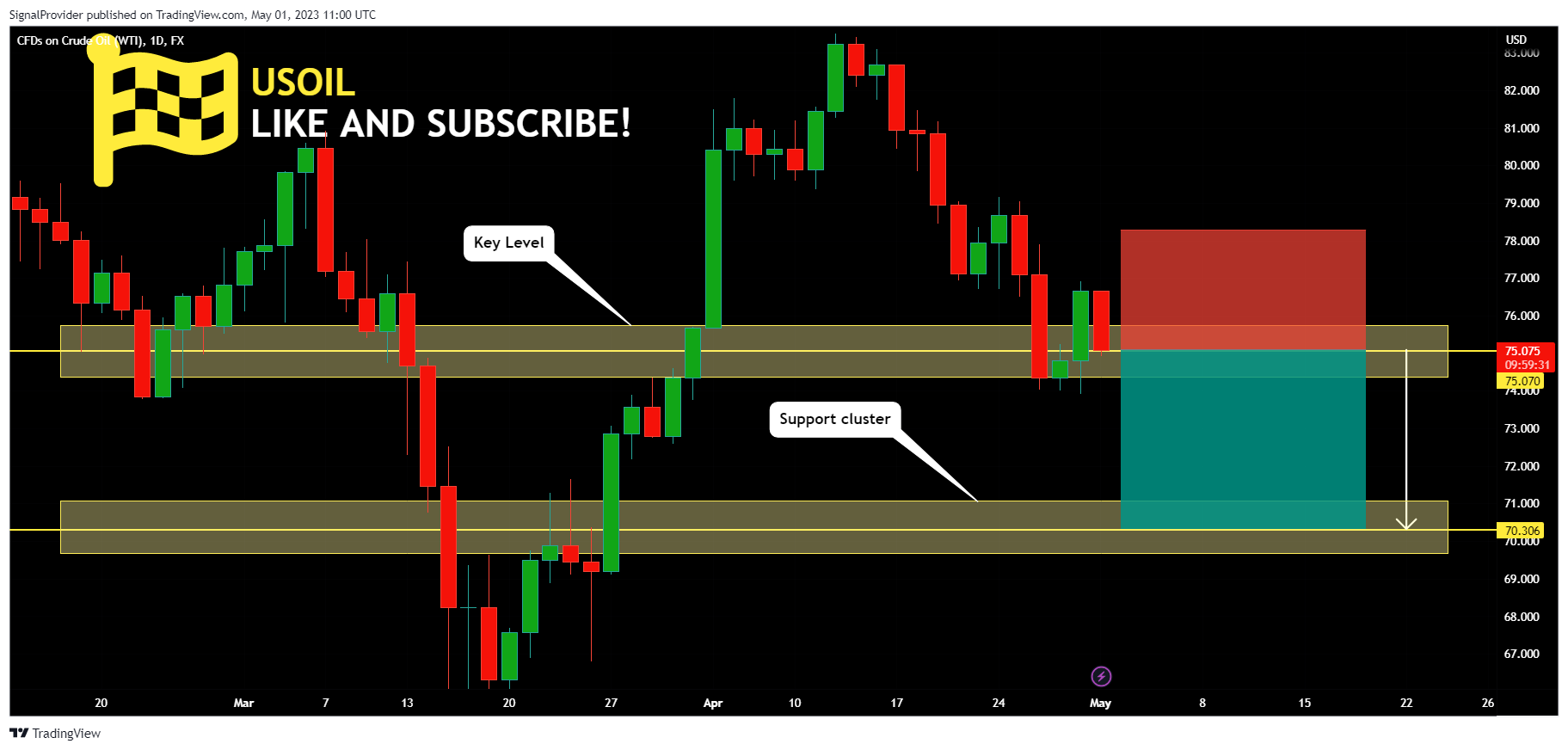 FX:USOIL Chart Image by SignalProvider