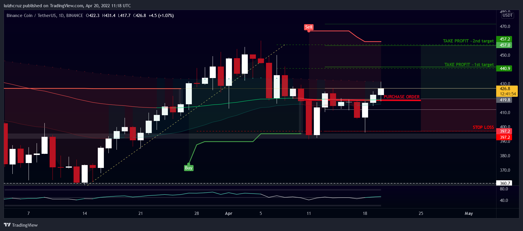 BINANCE:BNBUSDT Chart Image by luizhcruz