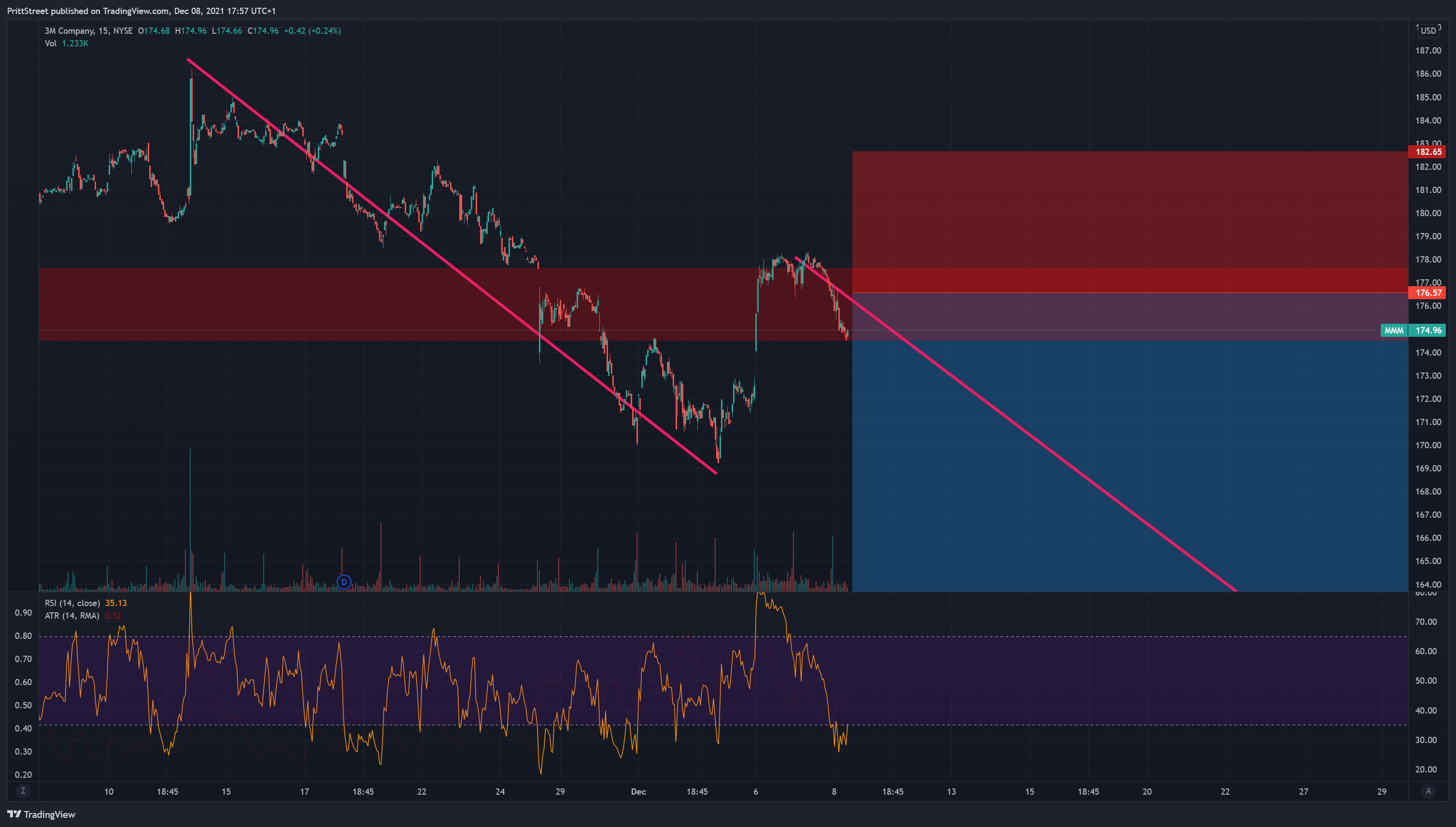 NYSE:MMM Chart Image by PrittStreet
