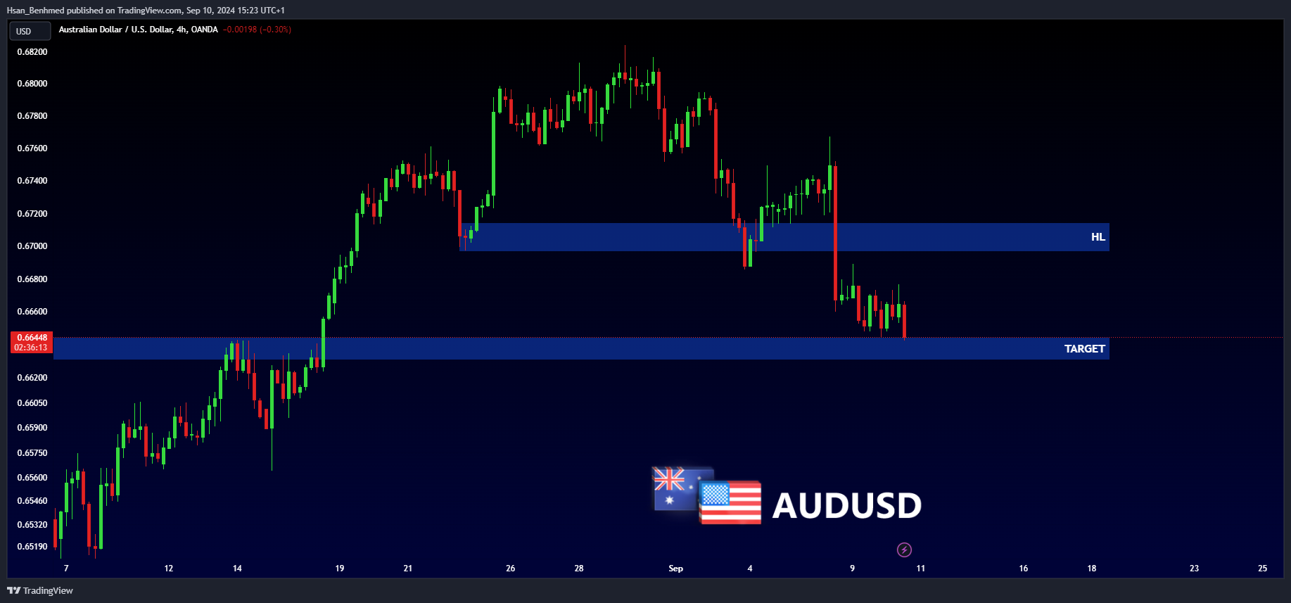 OANDA:AUDUSD Chart Image by Hsan_Benhmed