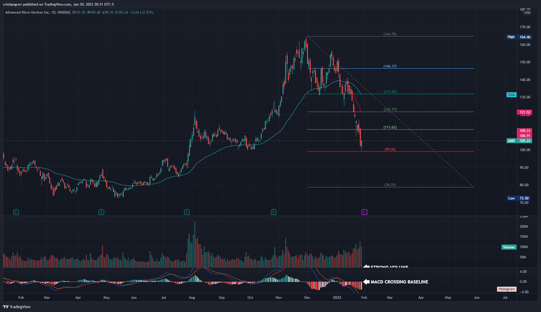 NASDAQ:AMD Chart Image by SJ_CAP