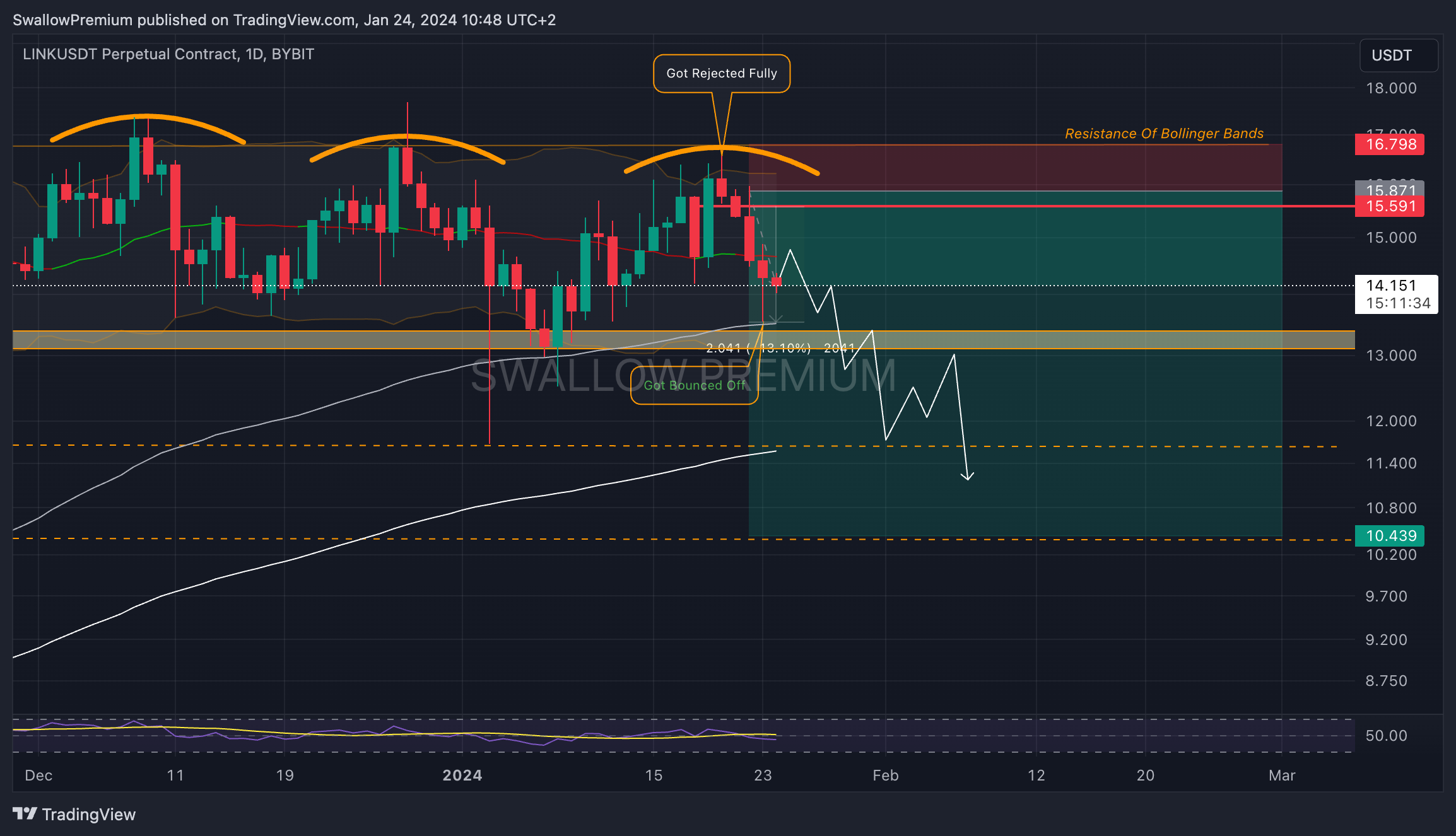 BYBIT:LINKUSDT.P Chart Image by SwallowAcademy