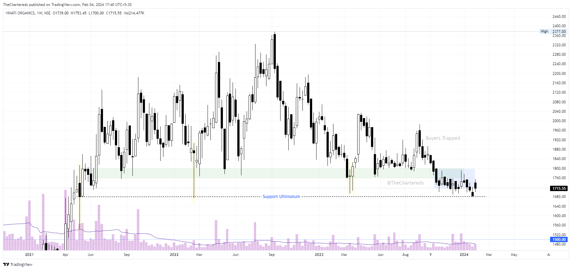 NSE:VINATIORGA Chart Image by TheChartereds