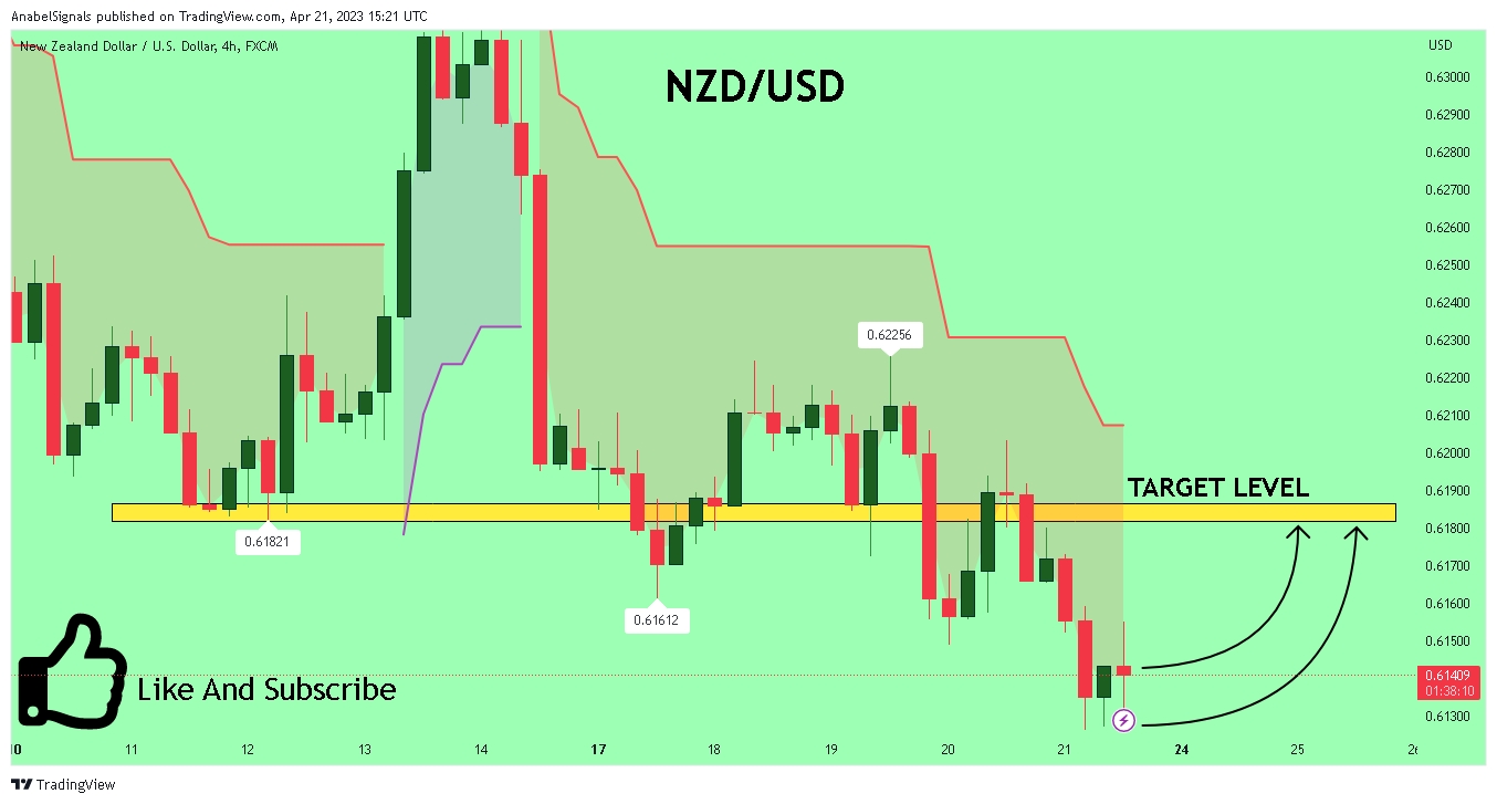 FX:NZDUSD Chart Image by AnabelSignals