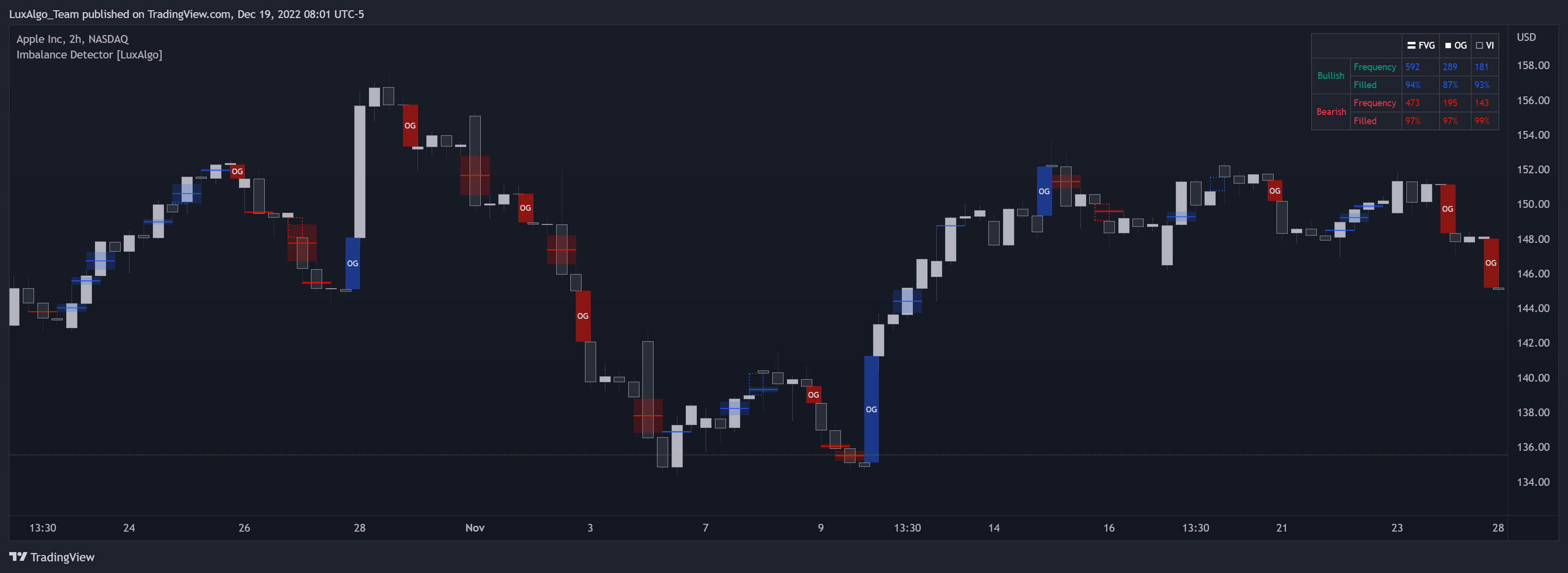 NASDAQ:AAPL Chart Image by LuxAlgo_Team