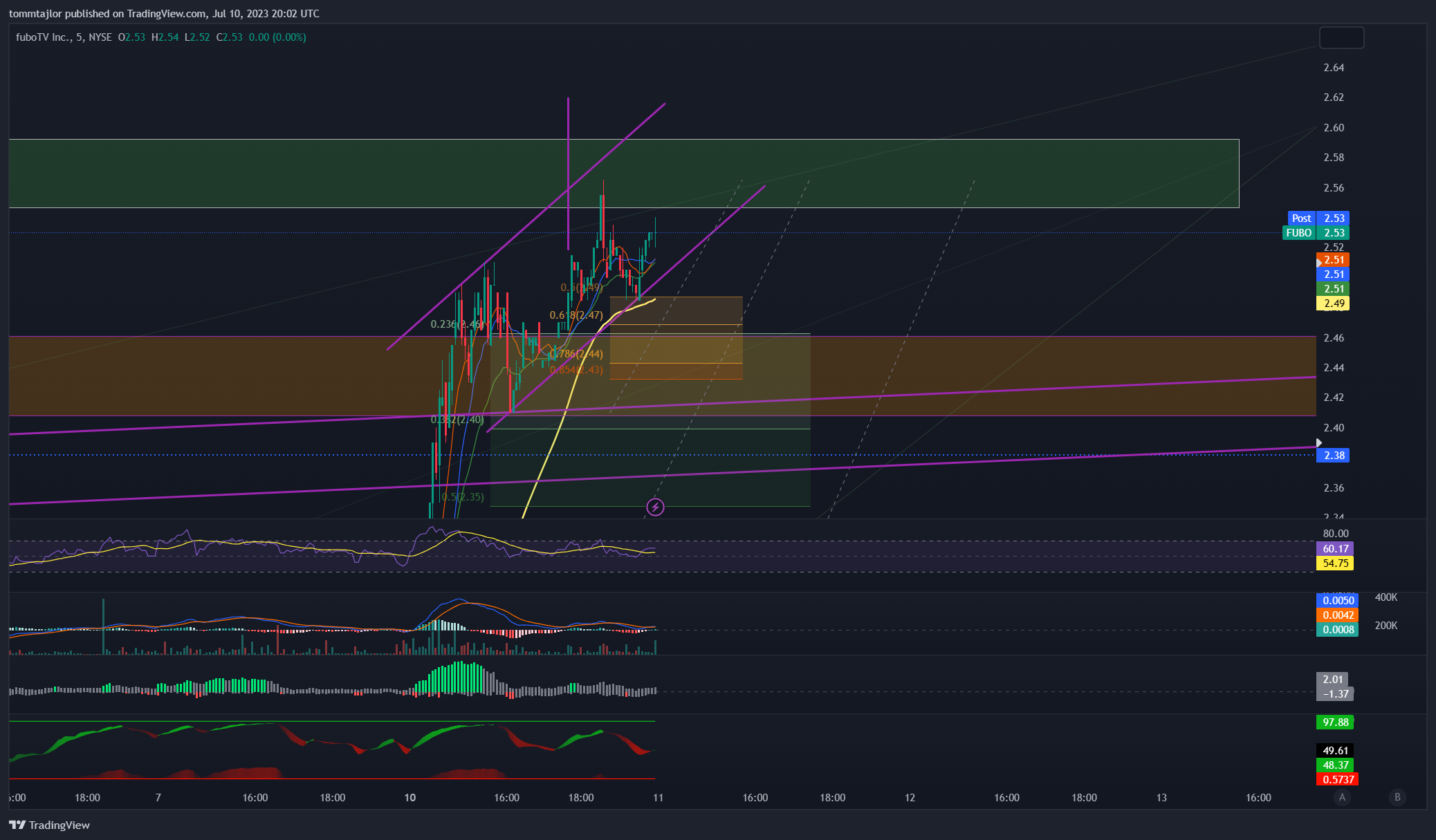 NYSE:FUBO Chart Image by tommtajlor