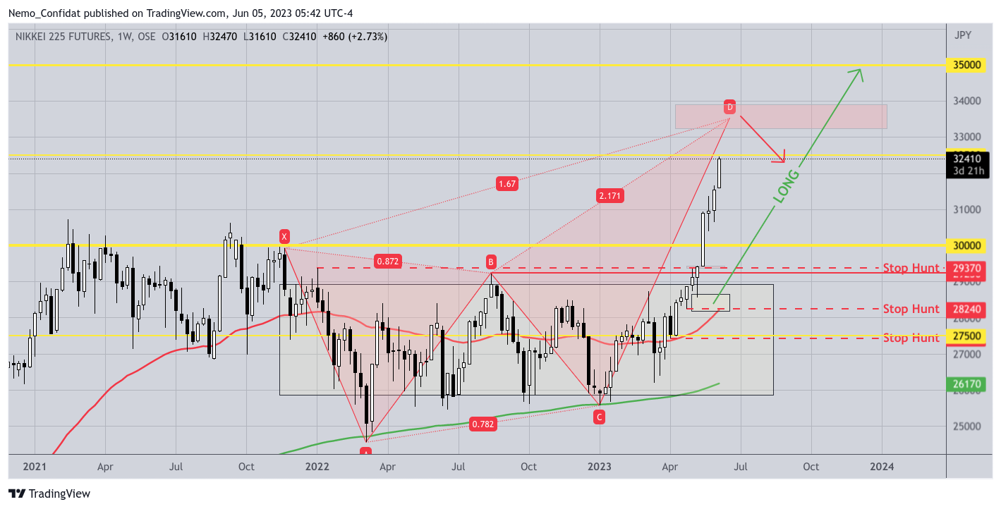 OSE:NK2251! Chart Image by Nemo_Confidat
