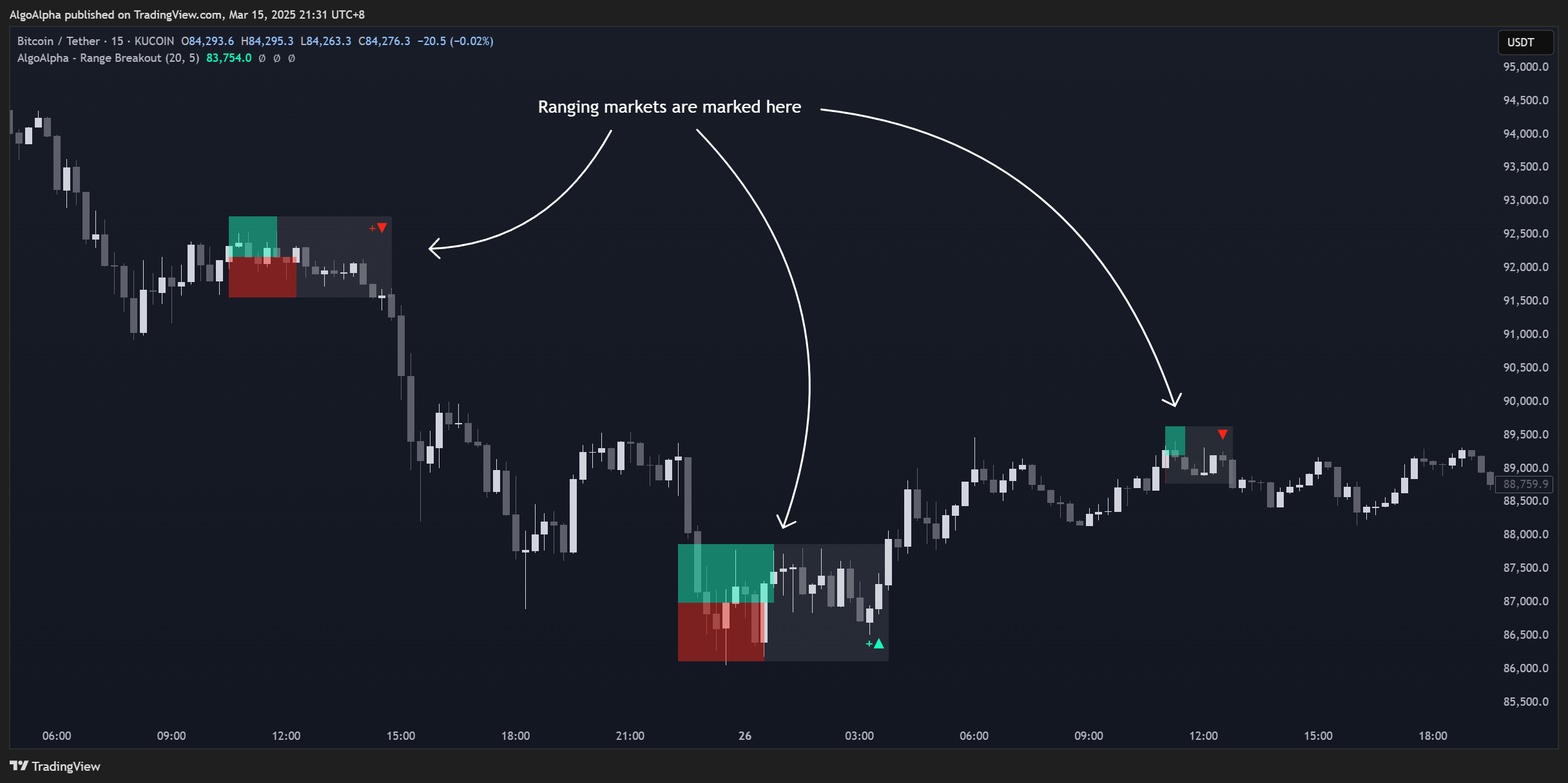 KUCOIN:BTCUSDT Chart Image by AlgoAlpha
