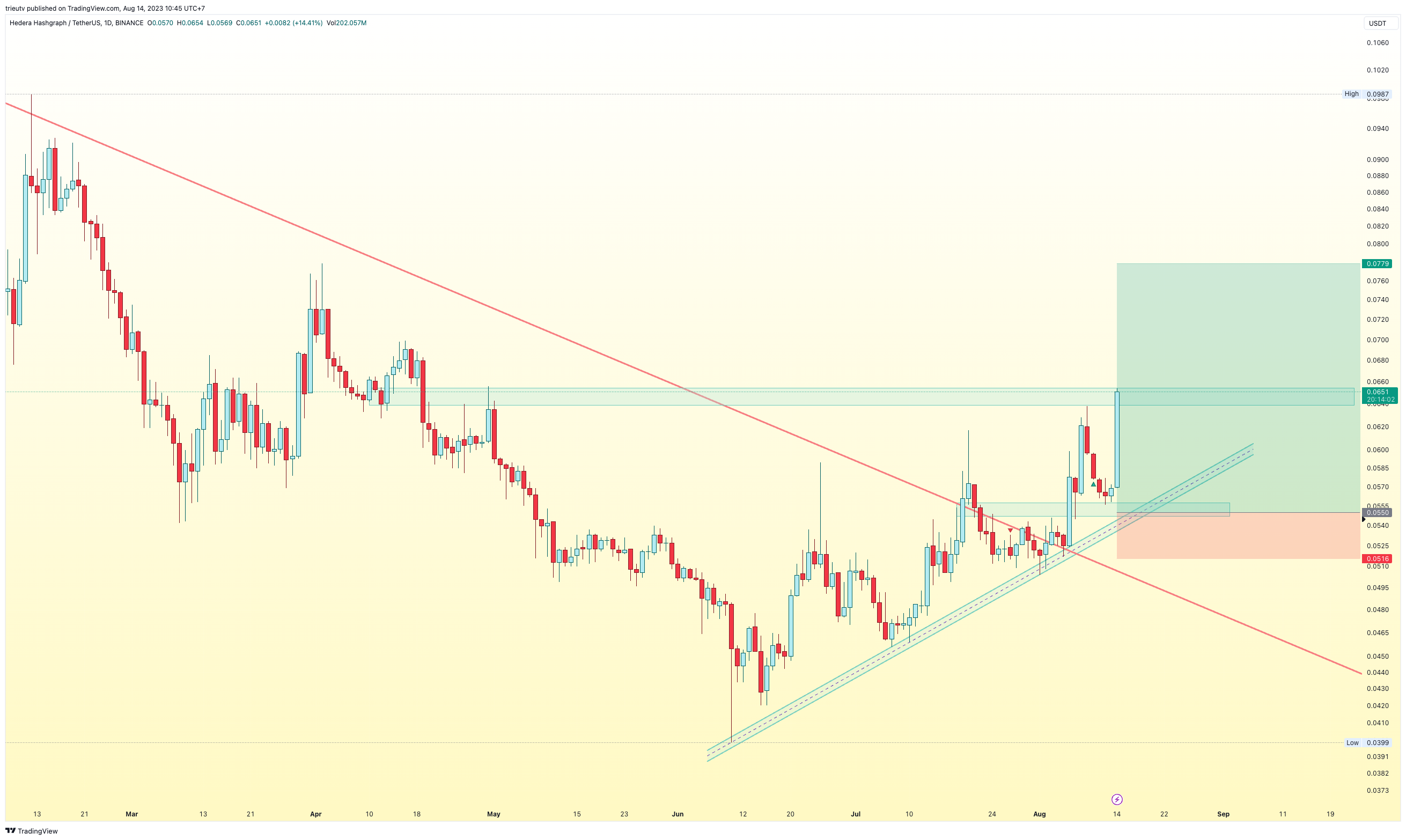 BINANCE:HBARUSDT Chart Image by trieutv