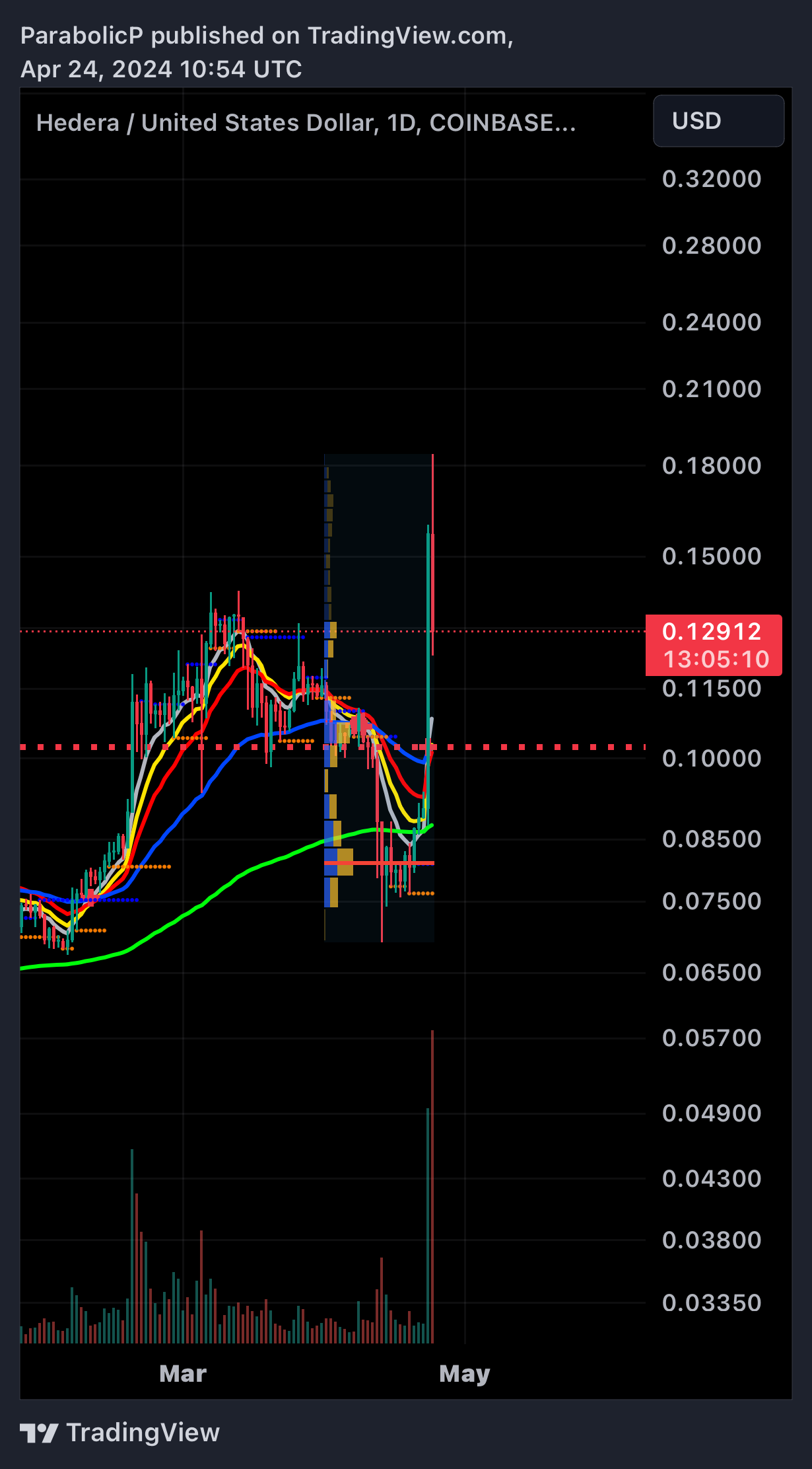 COINBASE:HBARUSD Chart Image by ParabolicP