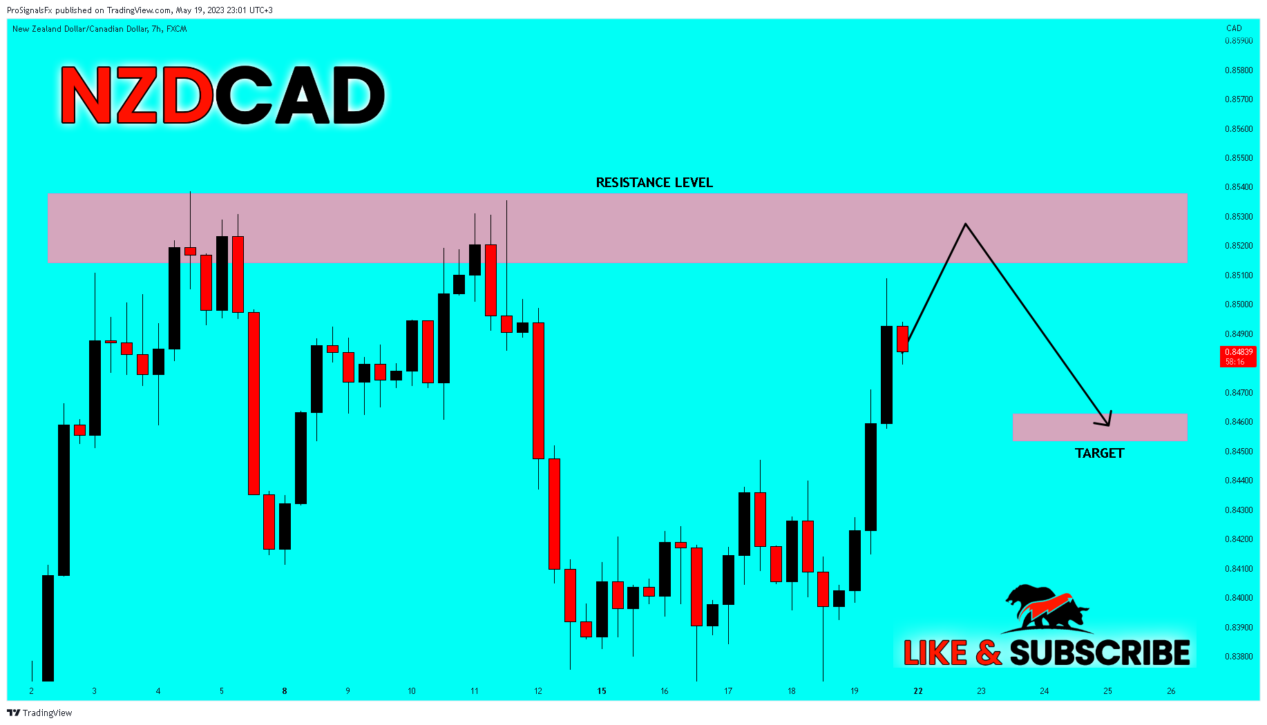 FX:NZDCAD Chart Image by ProSignalsFx