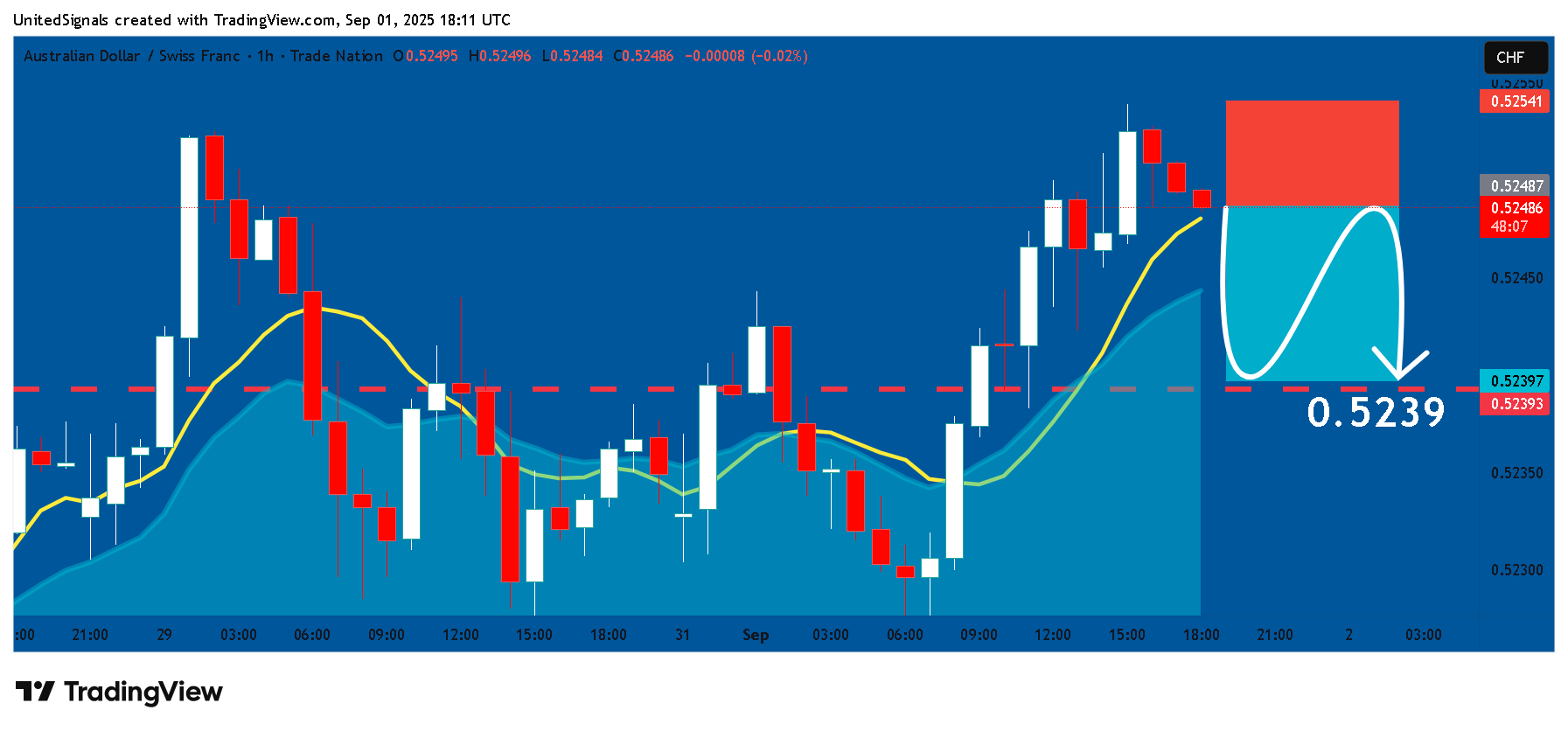 TRADENATION:AUDCHF Chart Image by UnitedSignals