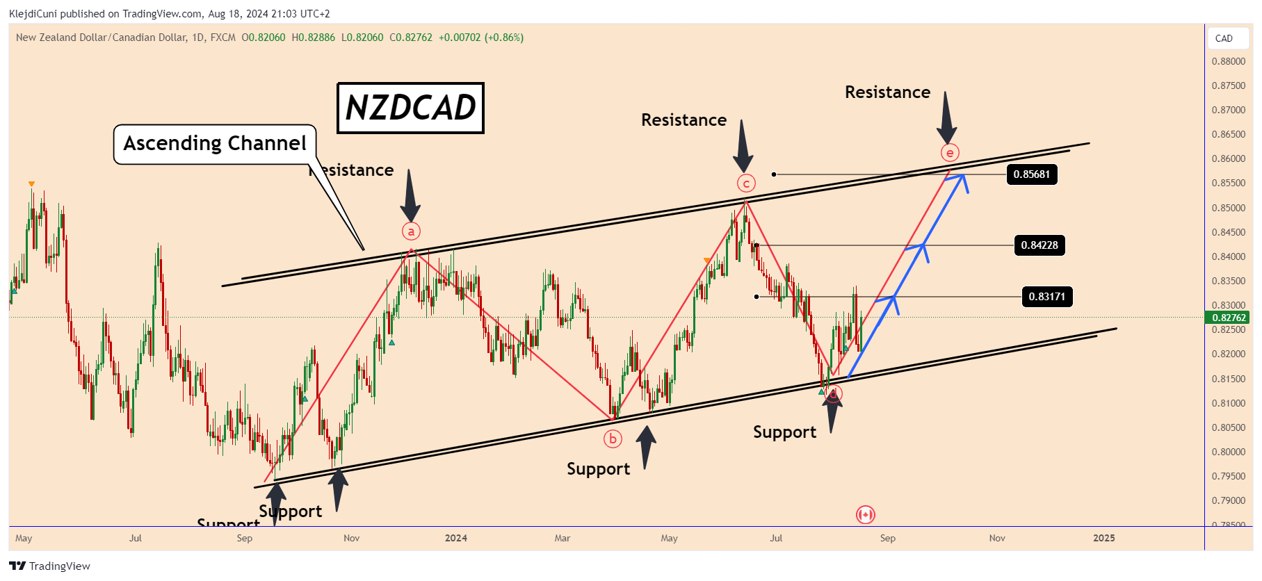 FX:NZDCAD Chart Image by KlejdiCuni