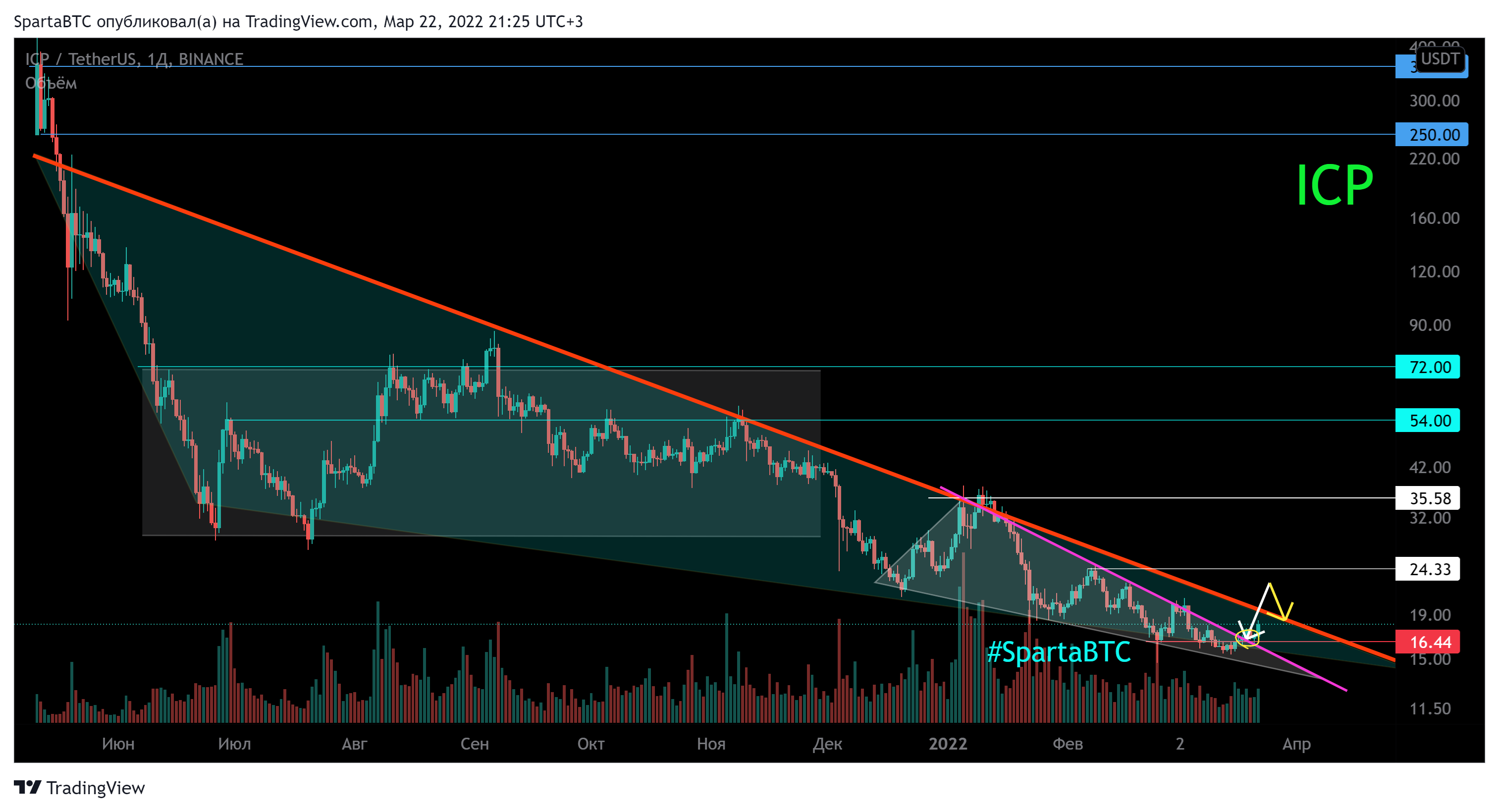 BINANCE:ICPUSDT Chart Image by SpartaBTC