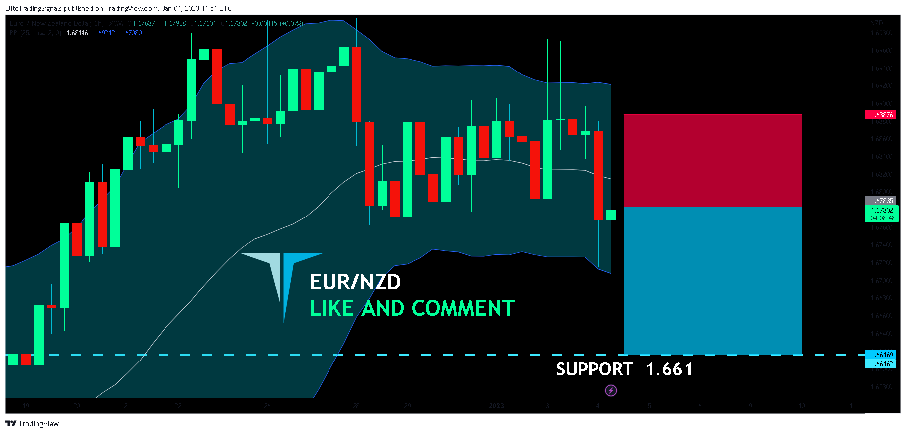 FX:EURNZD Chart Image by EliteTradingSignals