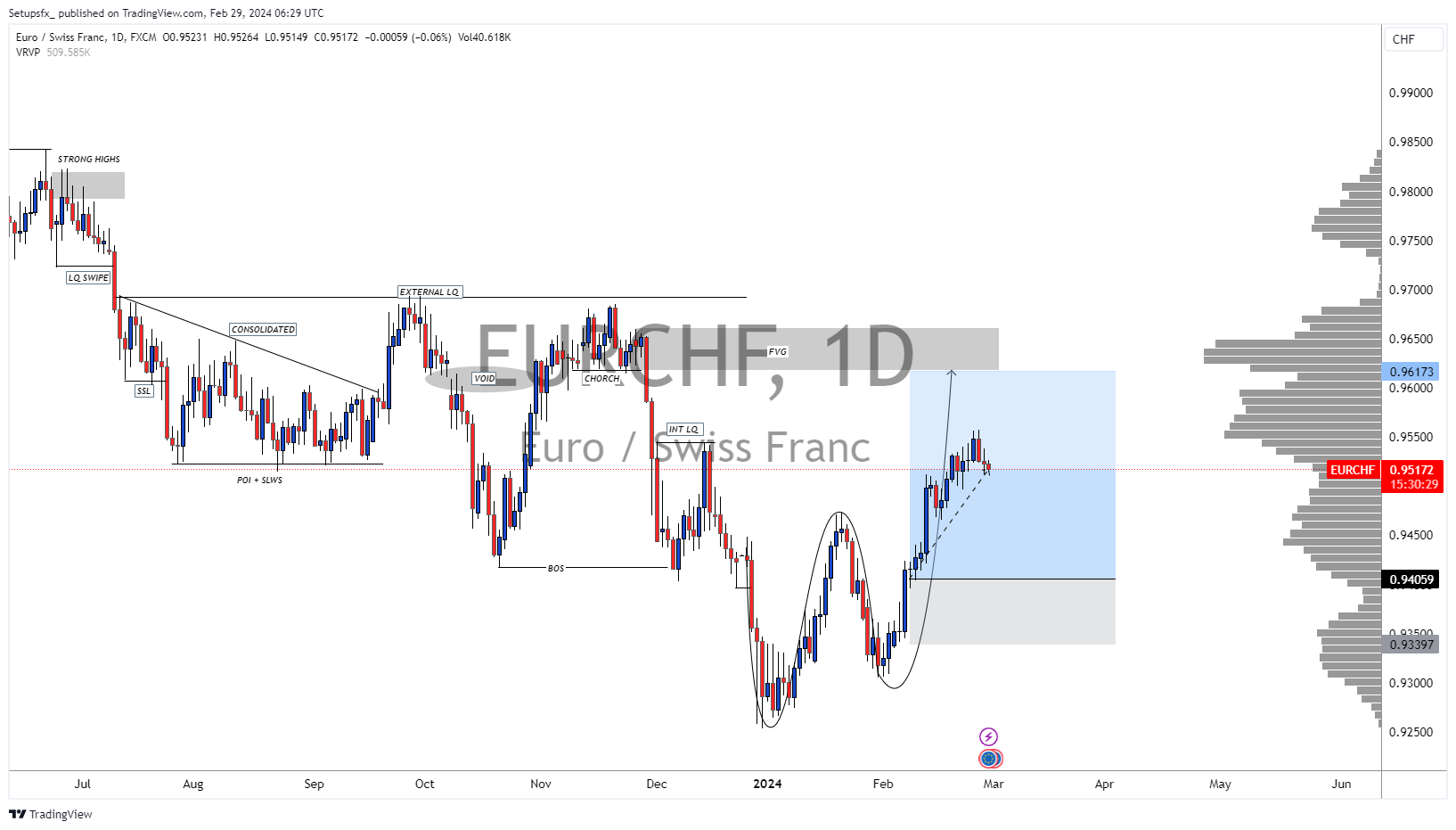 FX:EURCHF Chart Image by Setupsfx_