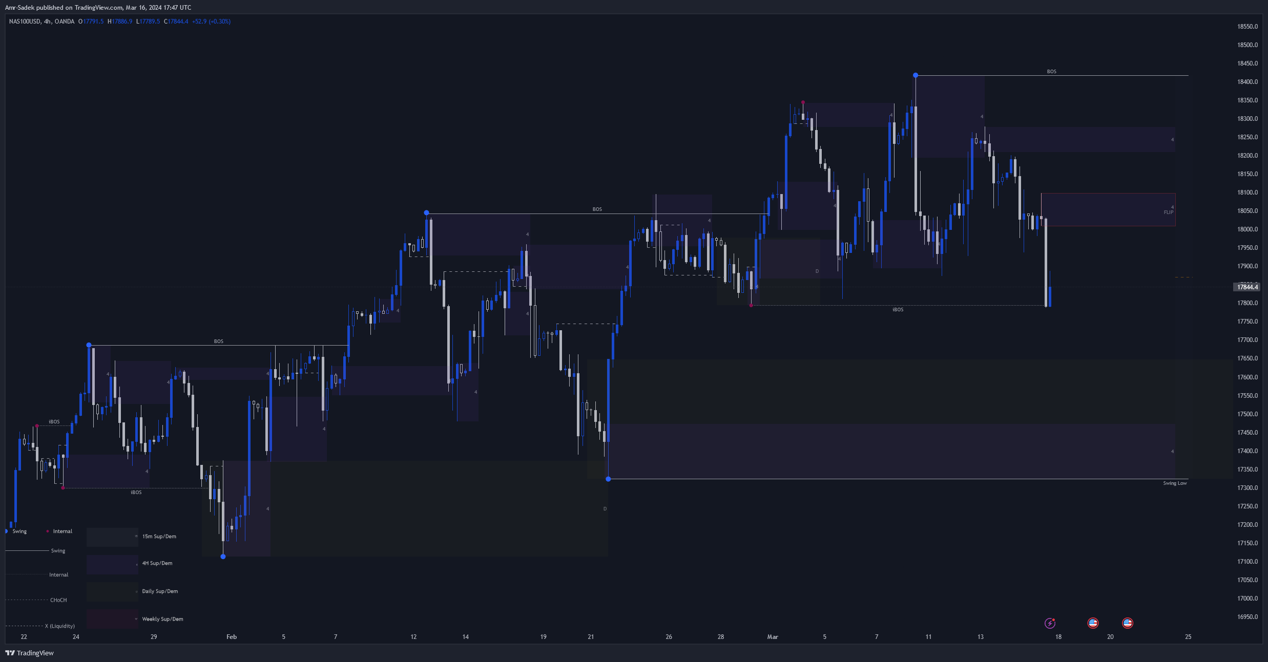 OANDA:NAS100USD Chart Image by Amr-Sadek