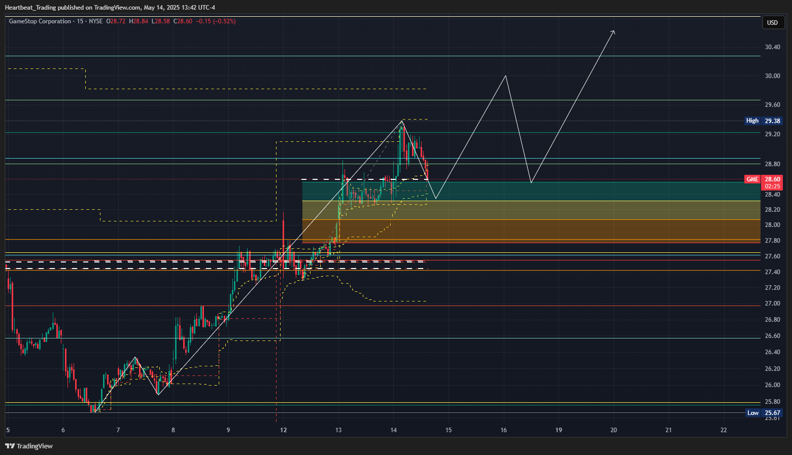BATS:GME Chart Image by Heartbeat_Trading