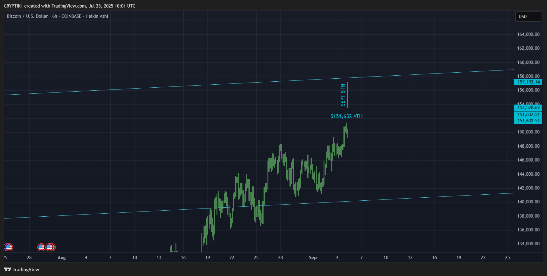 COINBASE:BTCUSD Chart Image by CRYPTIK1