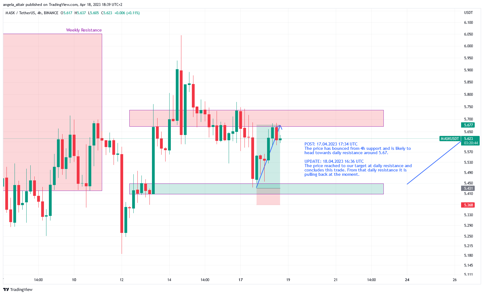 BINANCE:MASKUSDT Chart Image by angela_altair