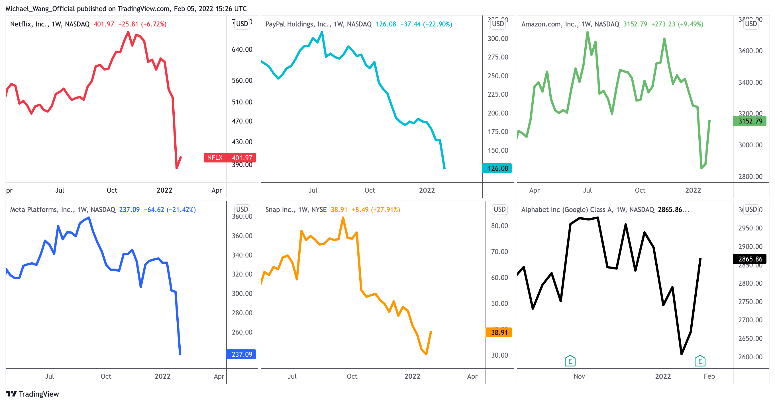 NASDAQ:AMZN Chart Image by Michael_Wang_Official