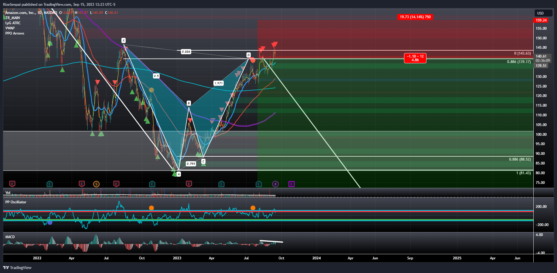 NASDAQ:AMZN Chart Image by RizeSenpai