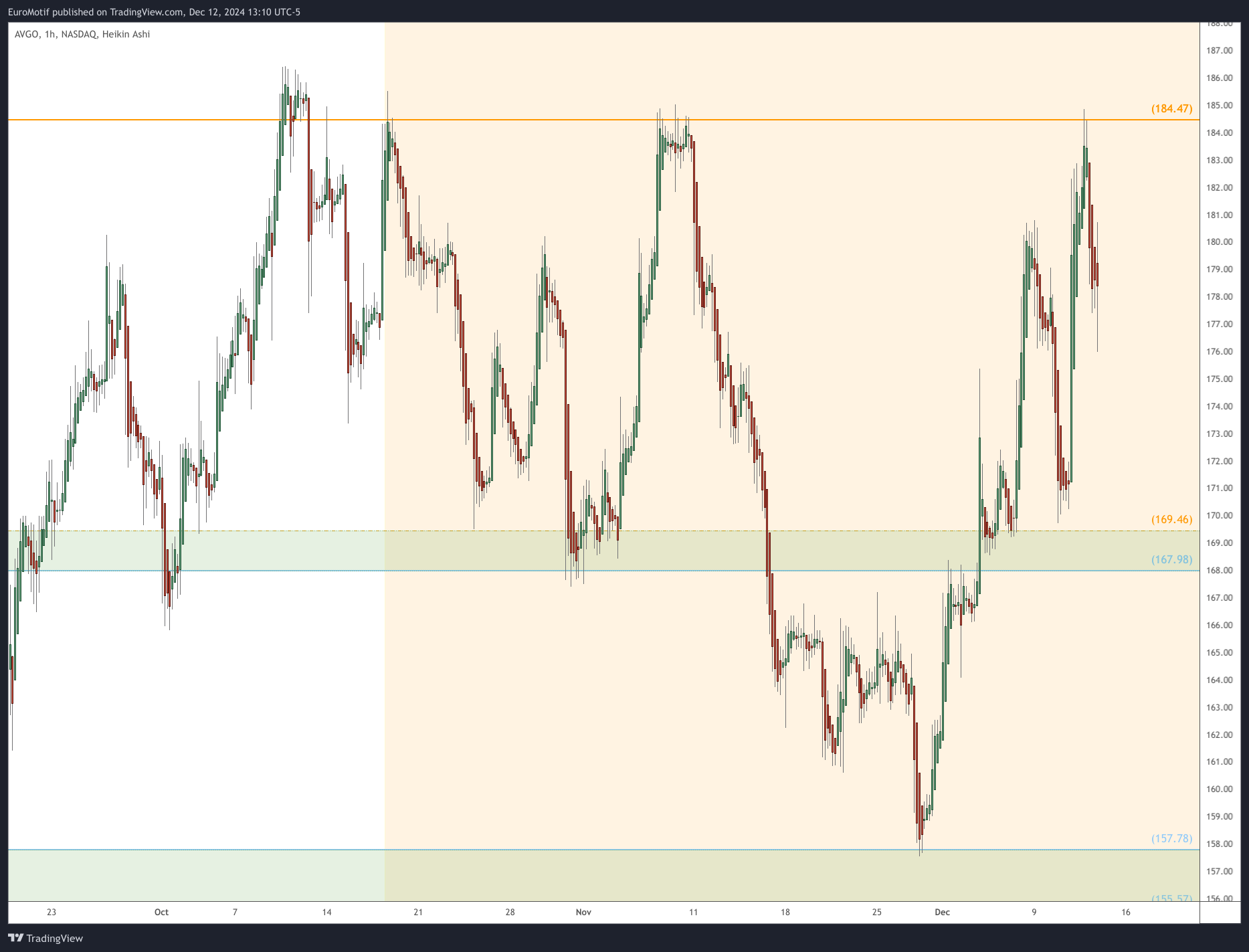 BATS:AVGO Chart Image by EuroMotif